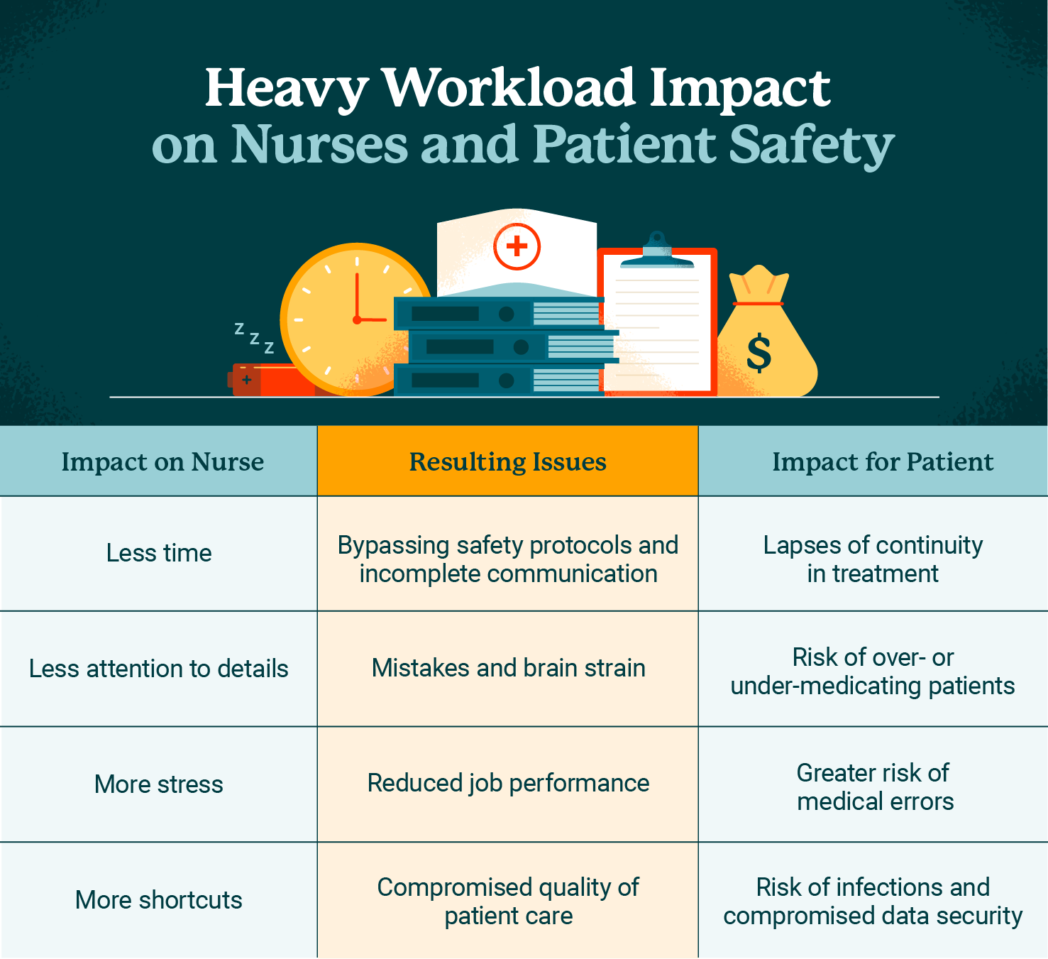 Heavy workload impact on nurses and patient safety graphic