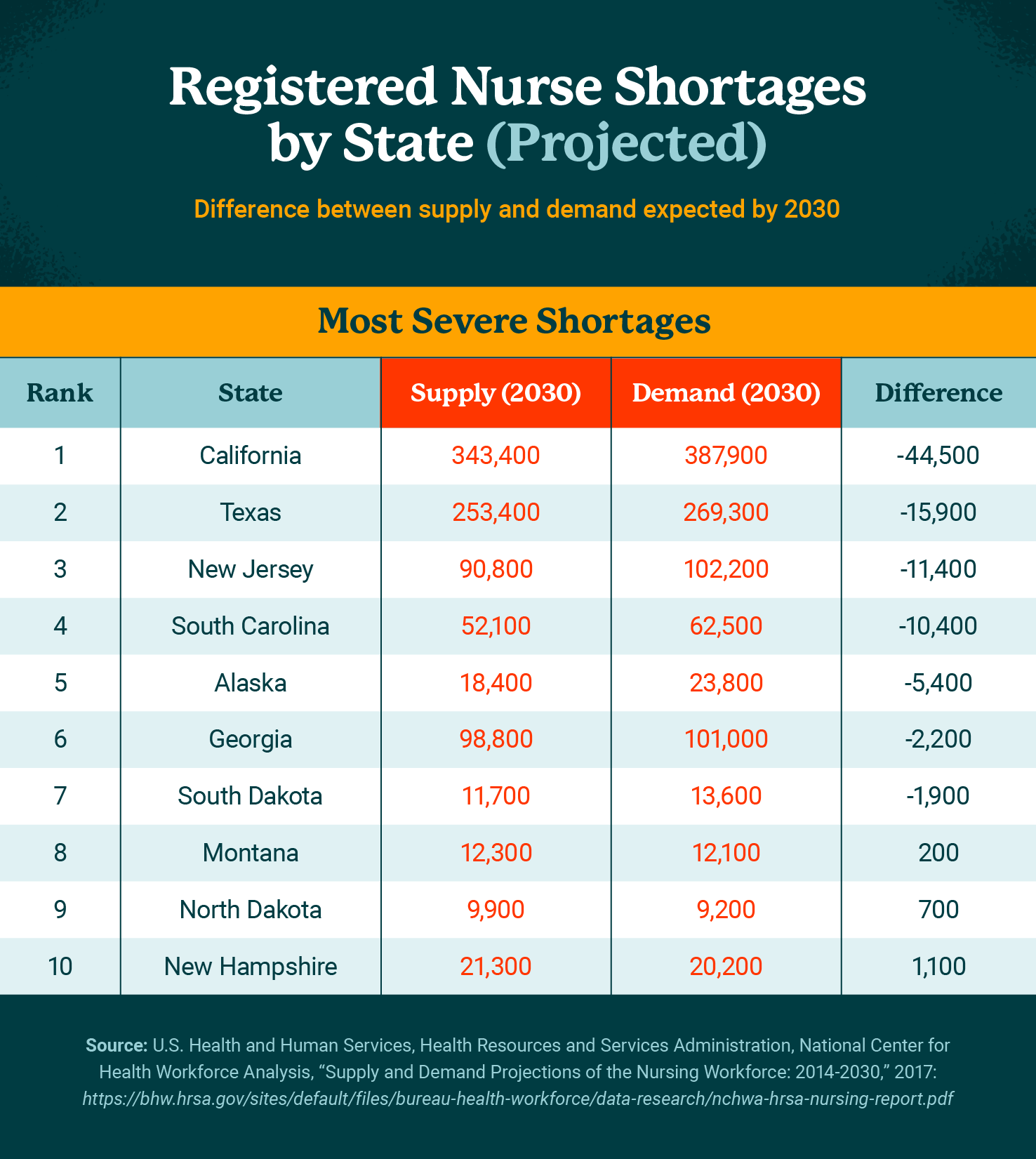 Registered Nurses Shortages by State graphic