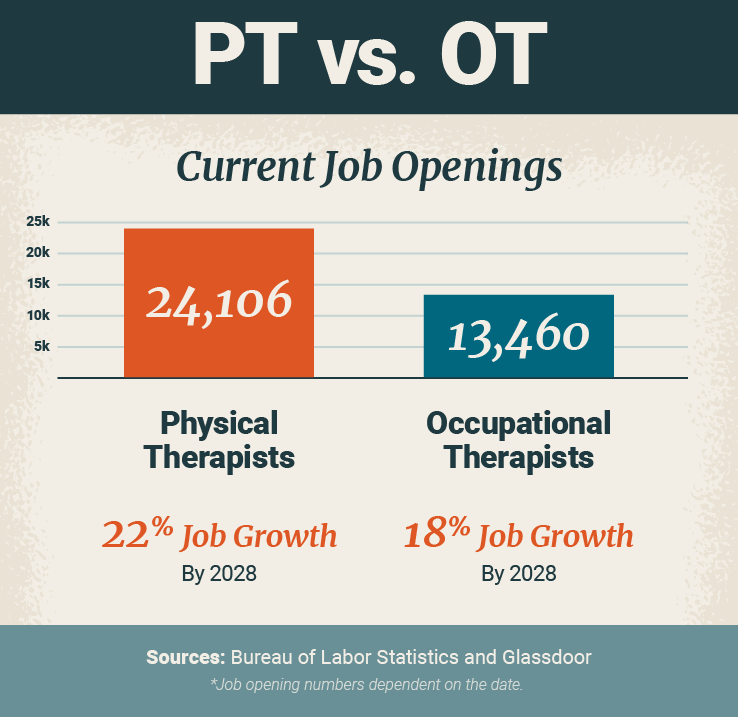 Physical Therapy vs Occupational Therapy | University of St. Augustine