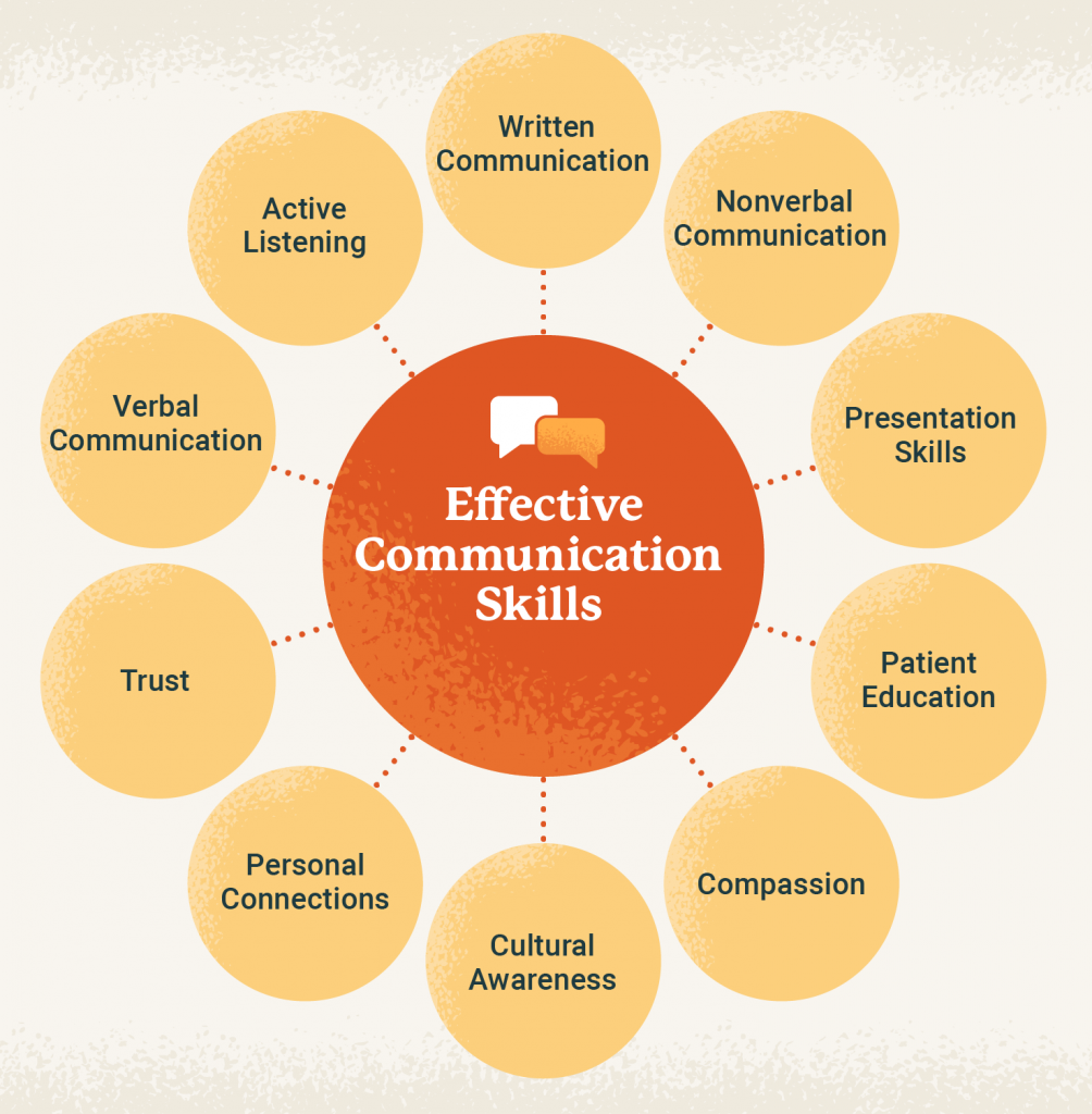 communication in nursing powerpoint presentation