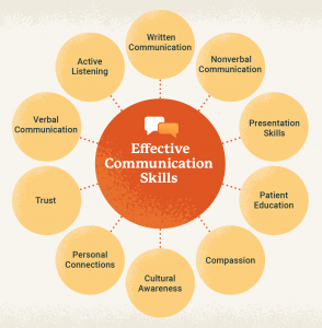 The Importance of Effective Communication in Nursing | USAHS