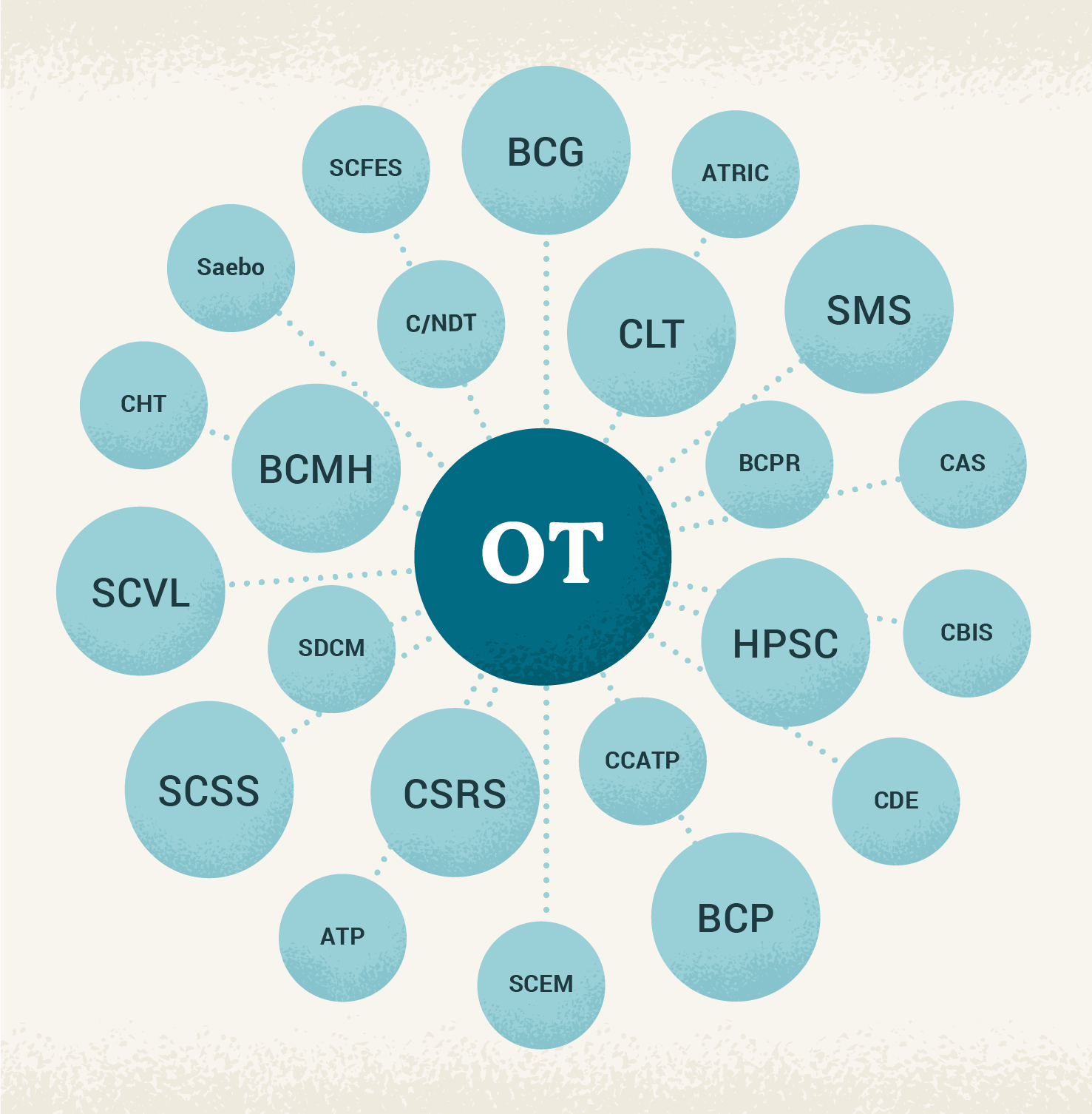 types of occupational therapy specialties