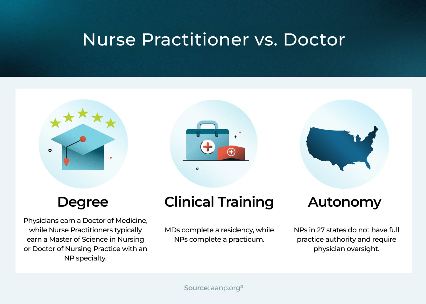 Nurse Practitioner vs. Doctor
