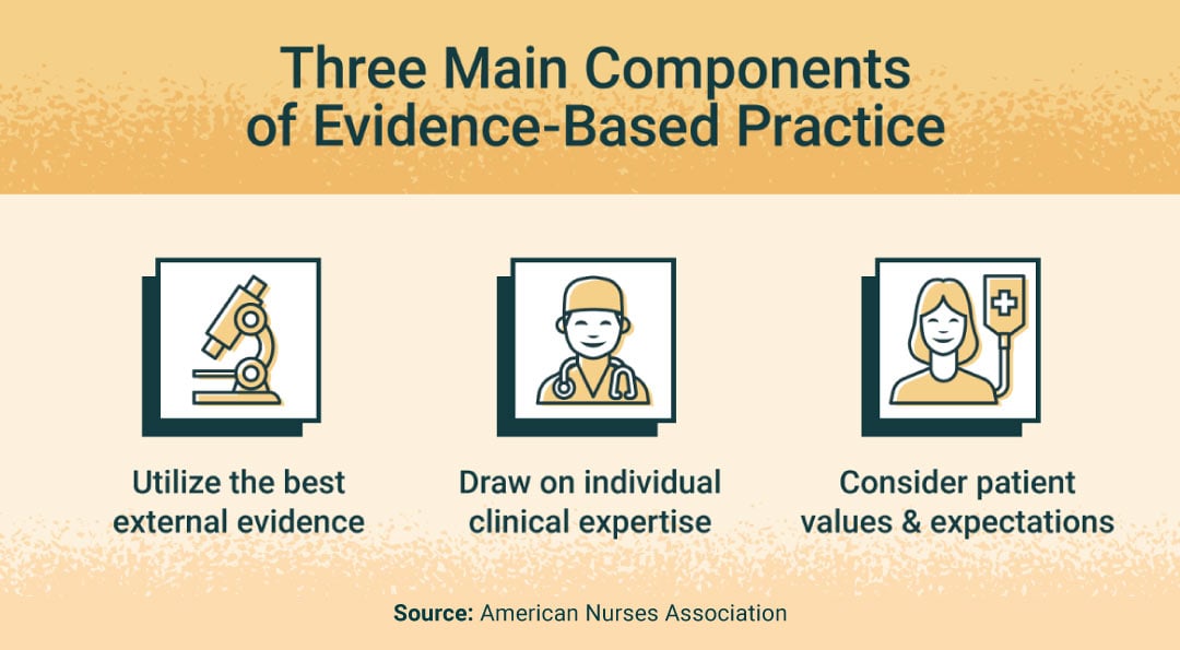 Three main components of evidence based practice