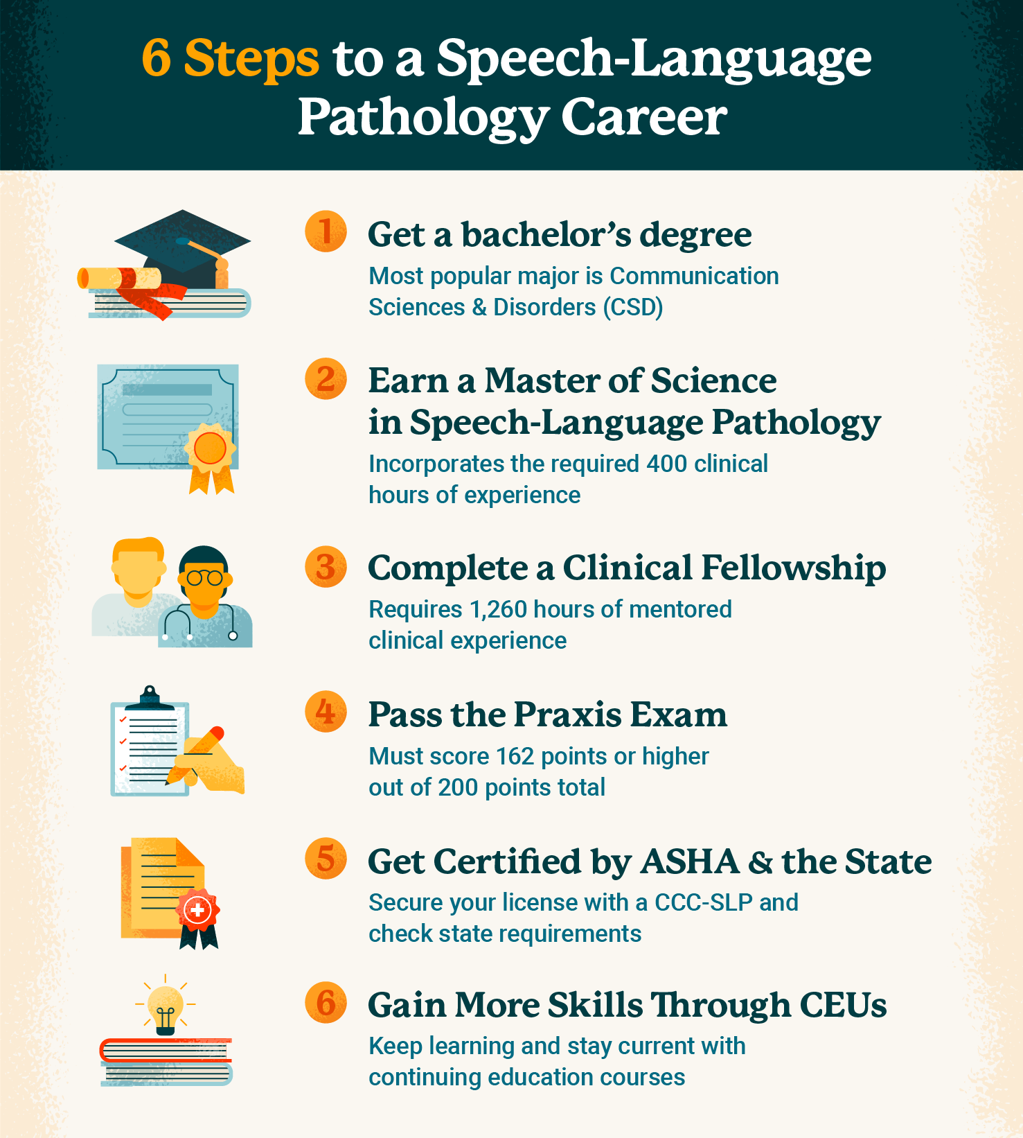 6 steps to a speech language pathology career graphic