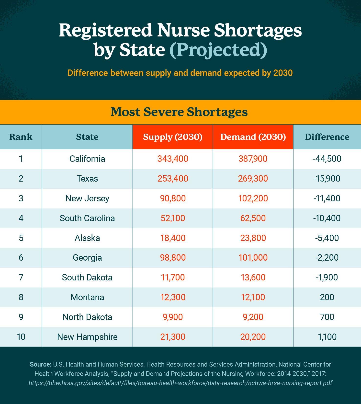 research question for nursing shortage