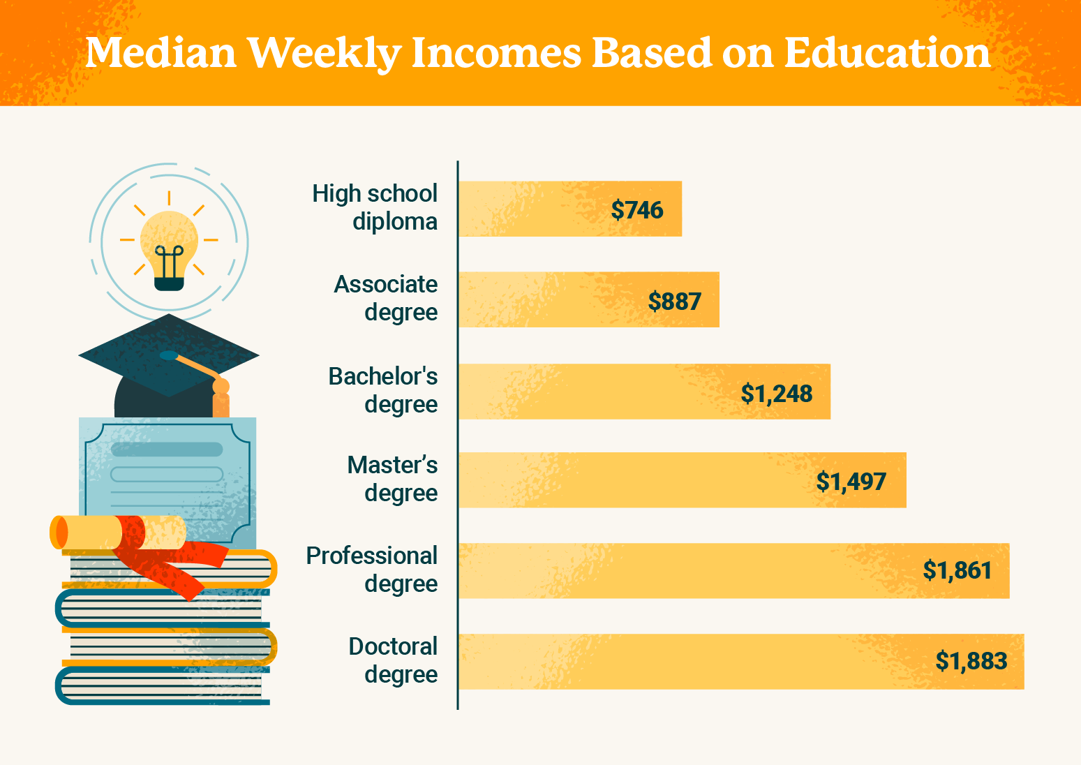 Median Weekly Incomes Based on Education bar graph