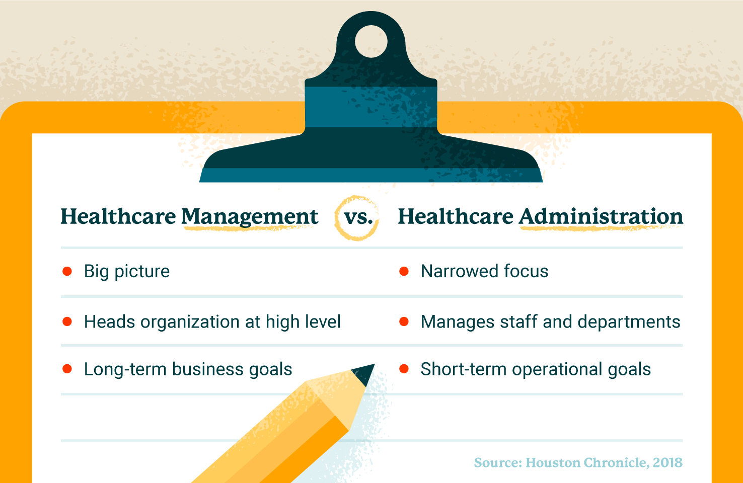 Graphic of differences between healthcare management and healthcare administration