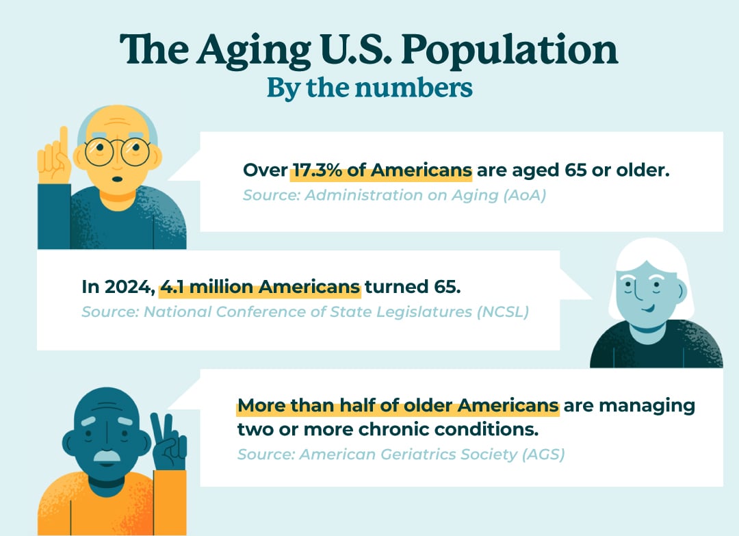 The Aging U.S. Population