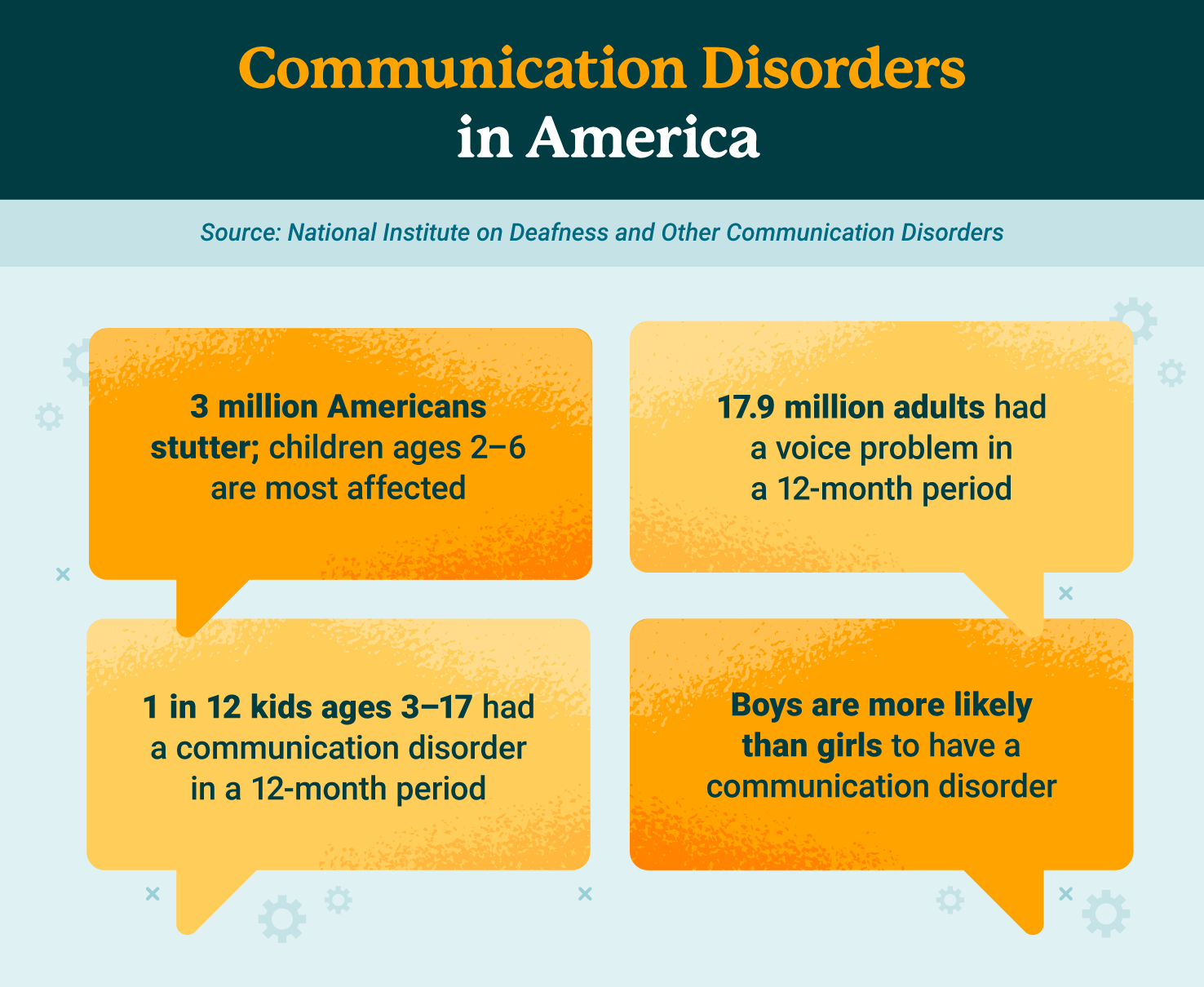 4 facts about communication disorders in America