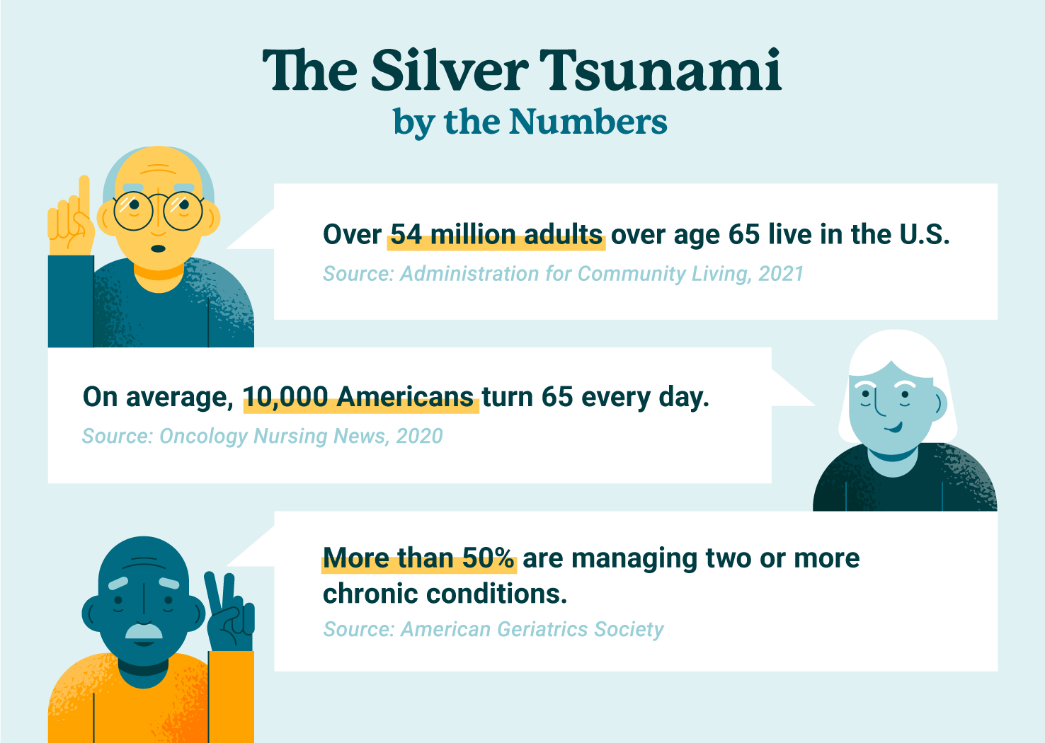 The silver tsunami statistics graphic