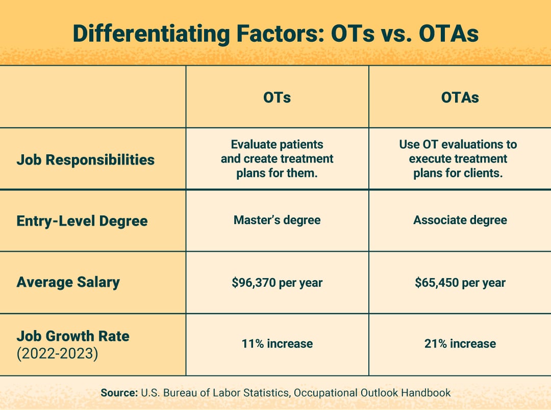 Differentiating Factors: OTs vs OTAs
