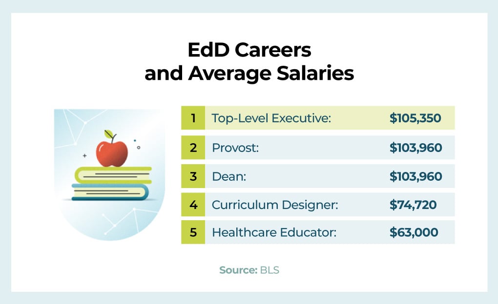 EdD Careers and Average Salaries