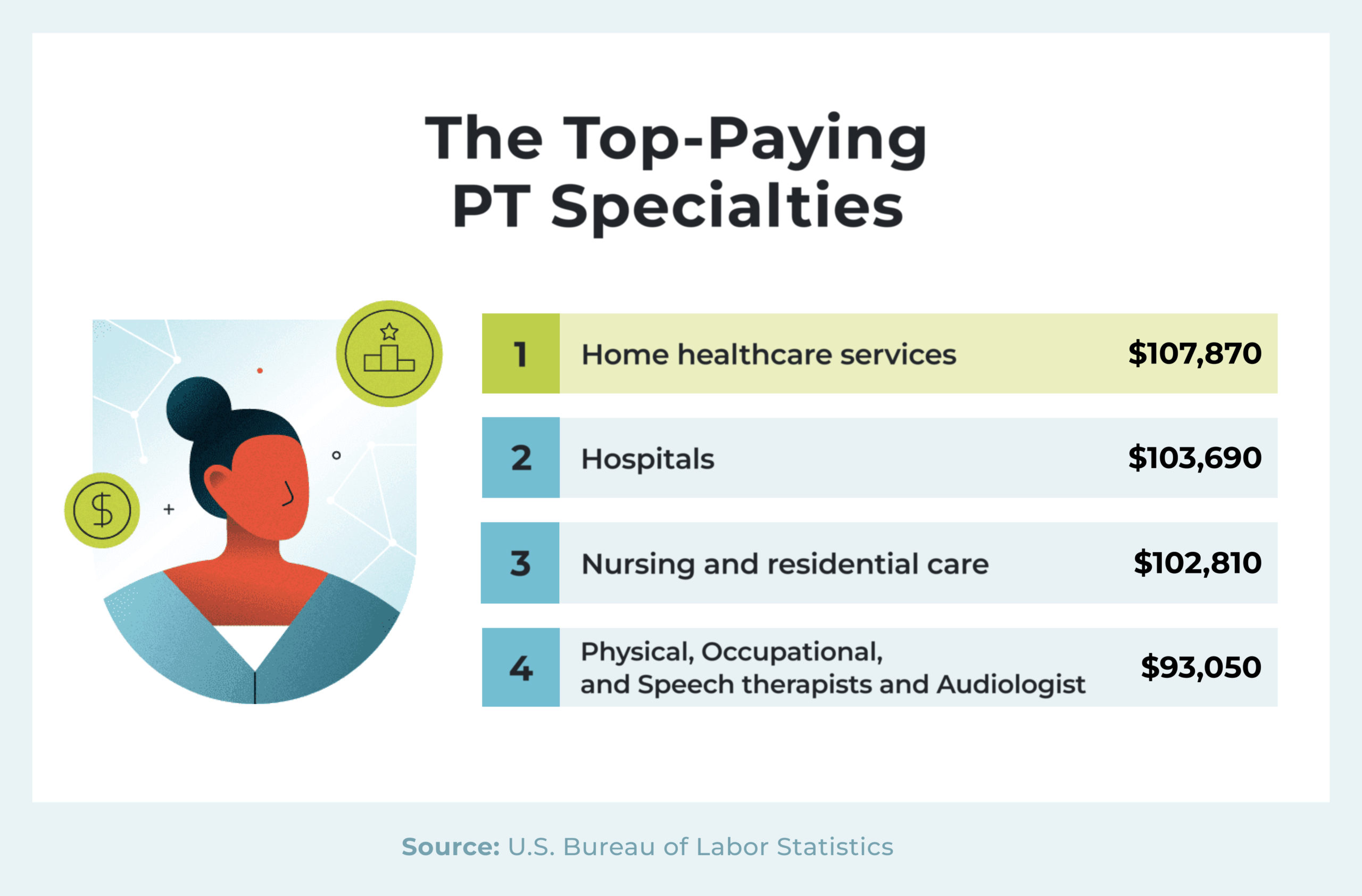 Top-paying PT specialties 