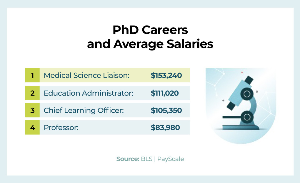 PhD Careers and Average Salaries