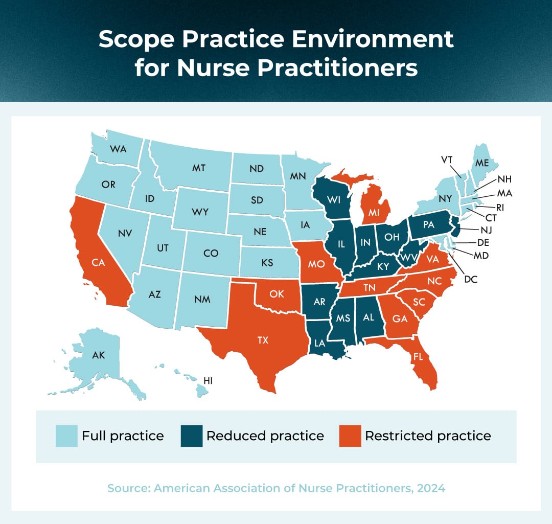 Scope Practice Environment for Nurse Practitioners