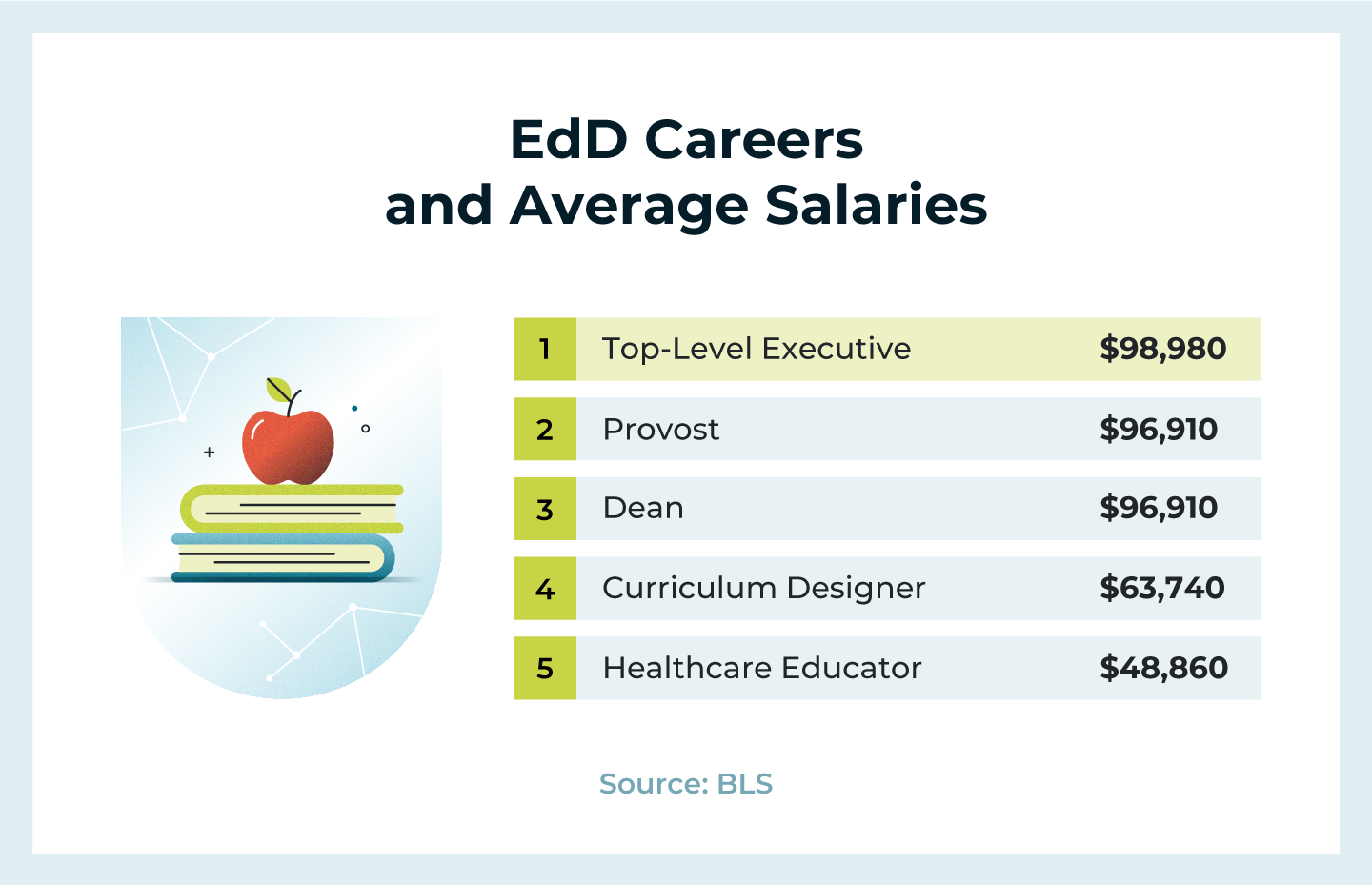 edd careers and average salaries