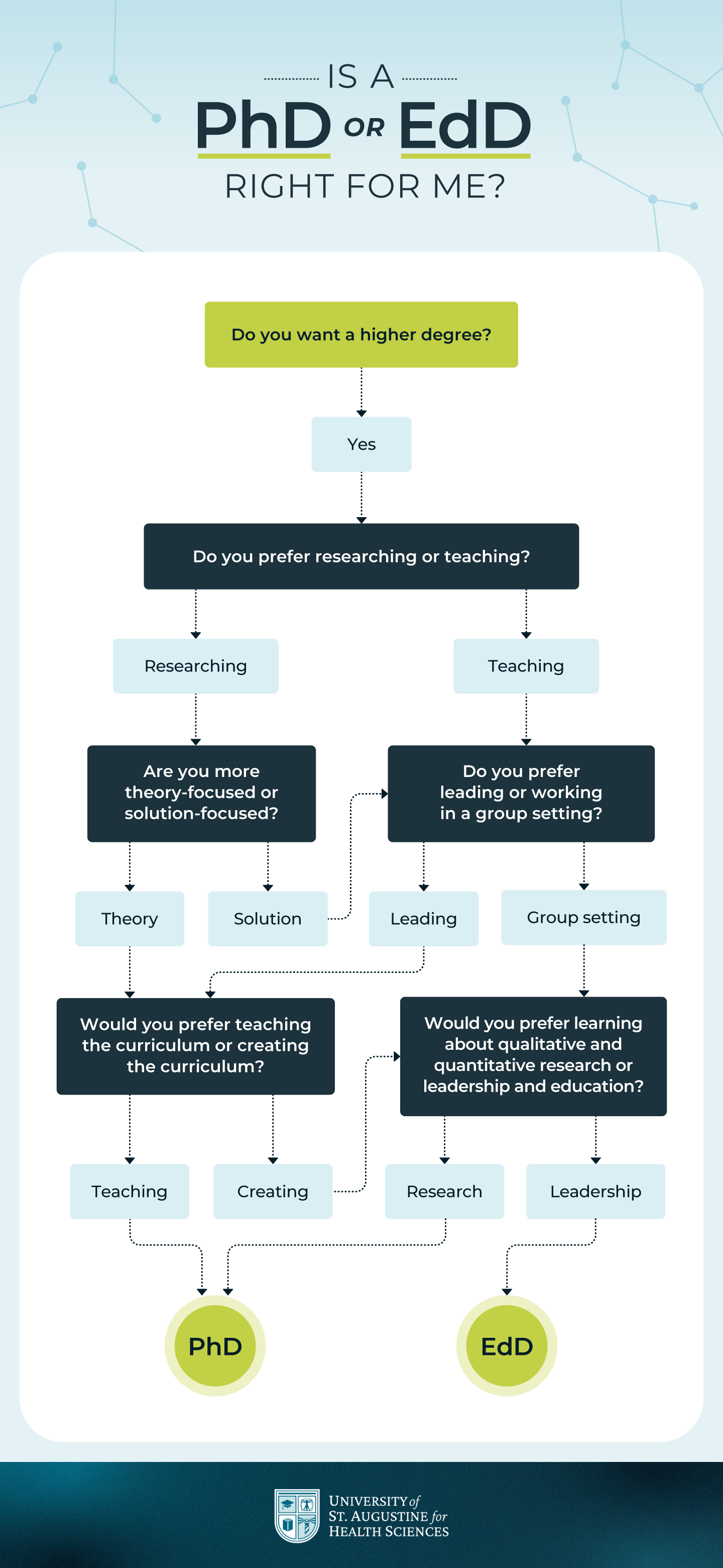 is a phd or edd right for me flowchart