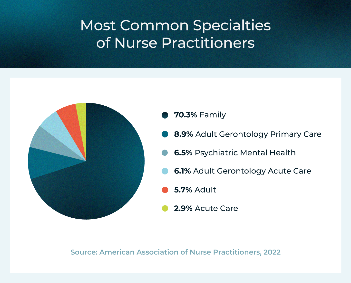 most common specialities of nurse practitioners