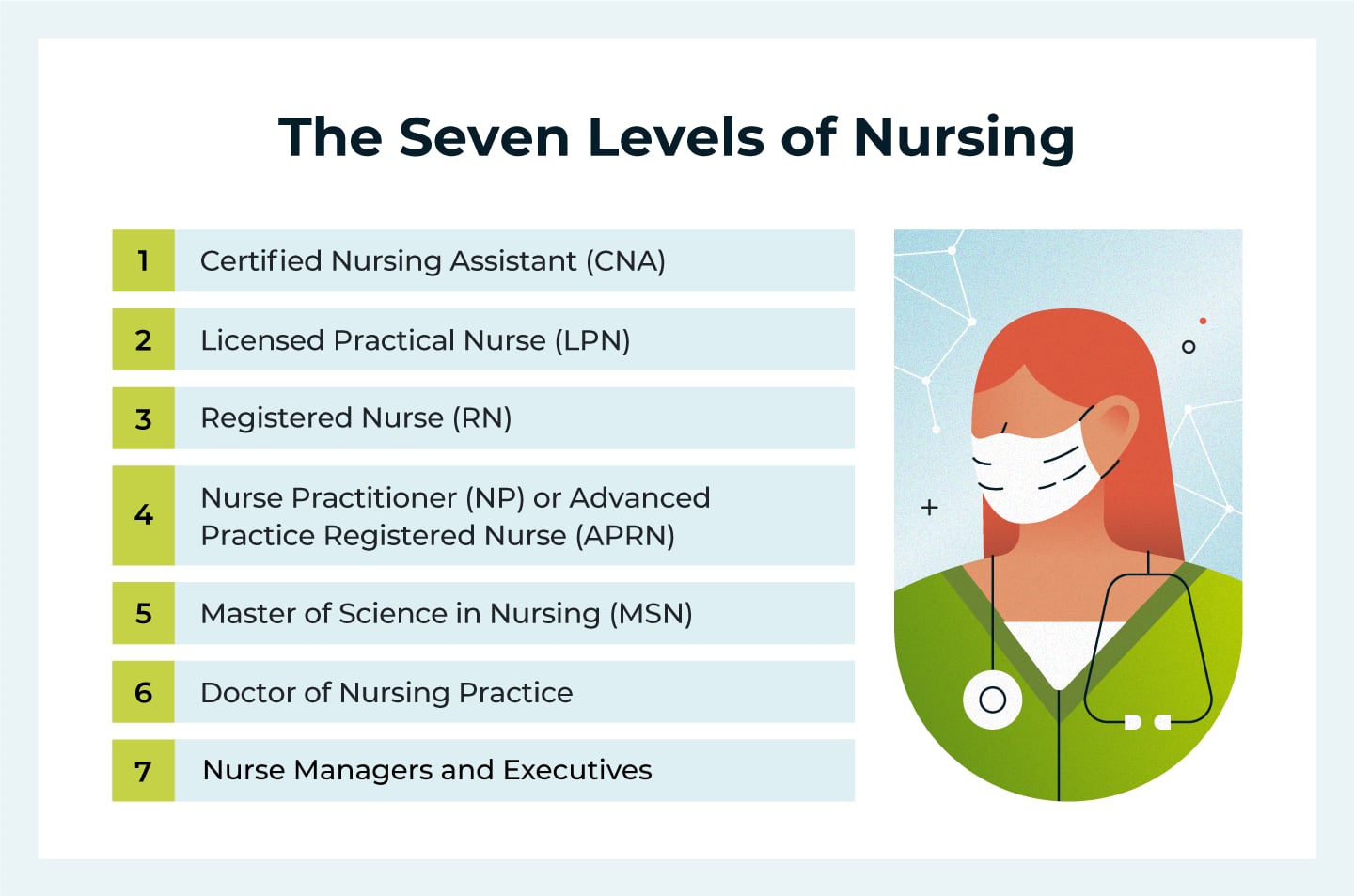 Levels of Nursing