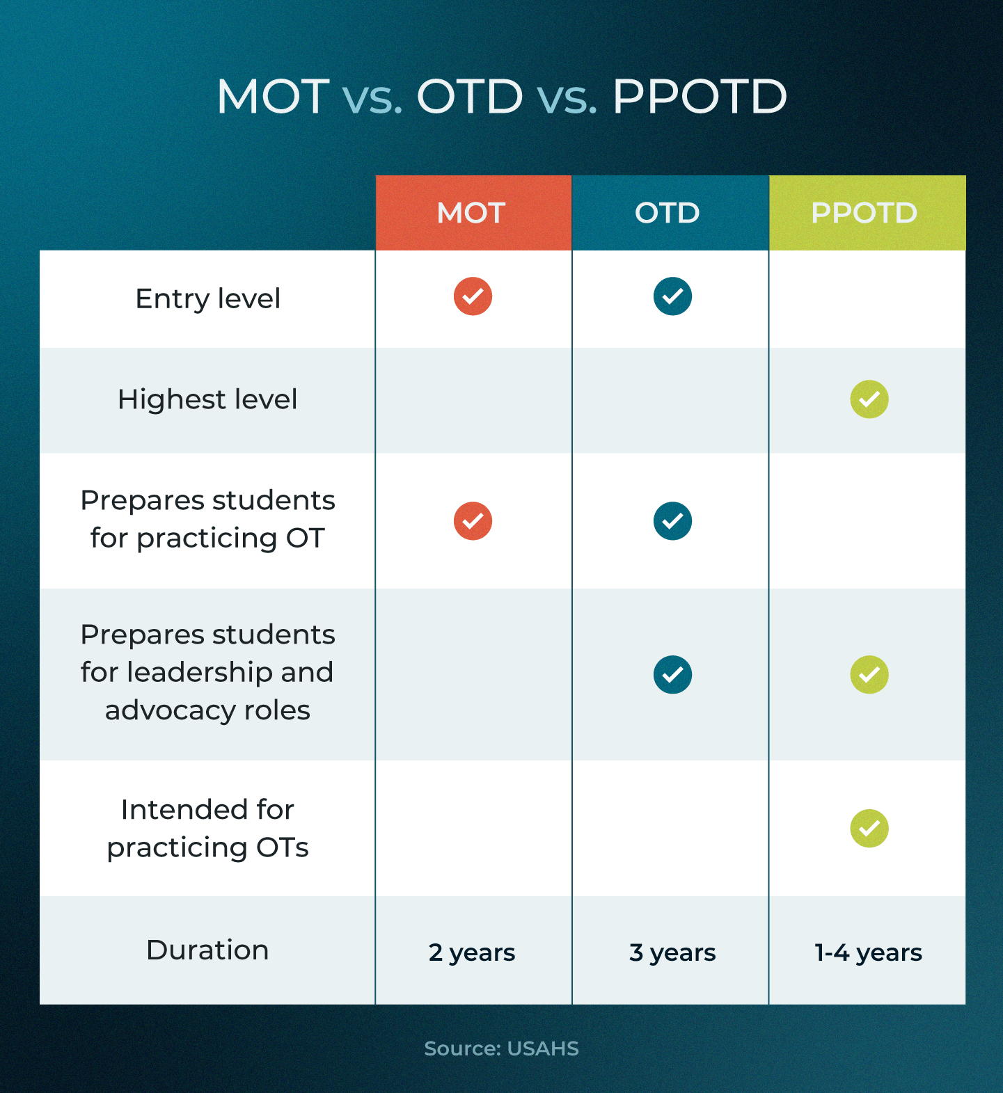 chart comparing MOT vs OTD vs PPOTD