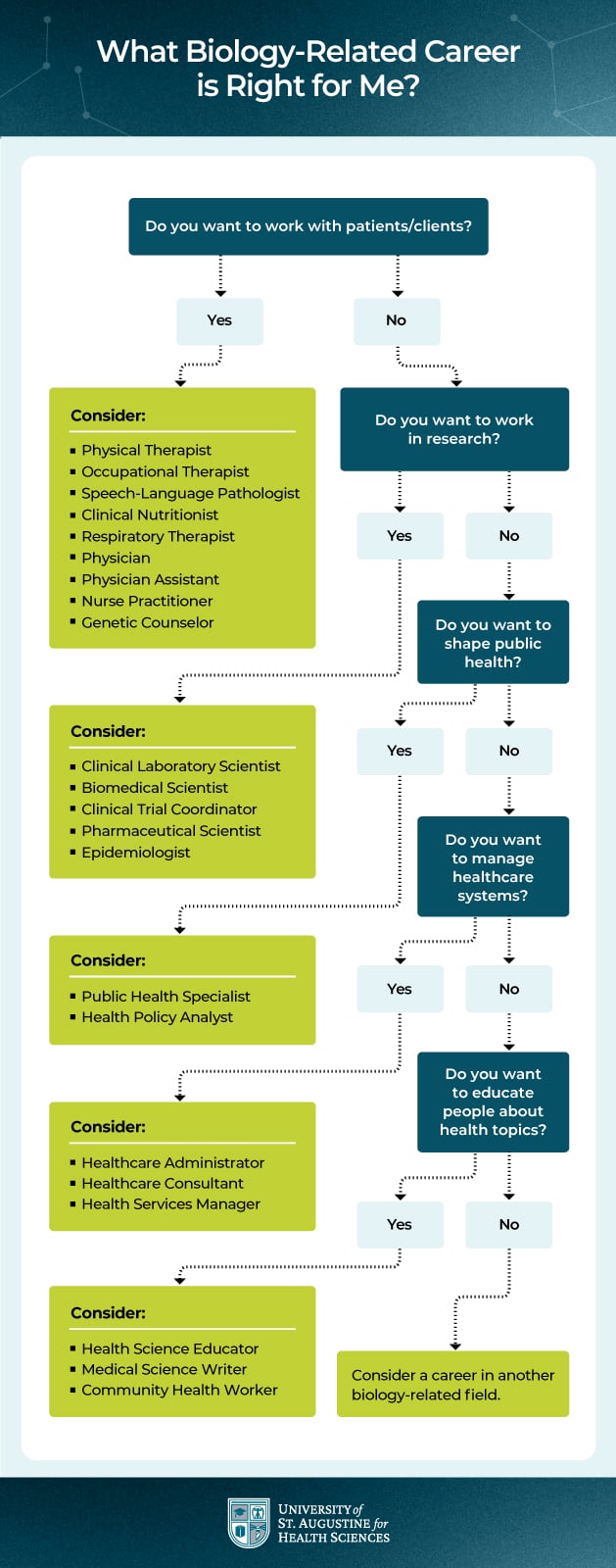 What biology-related career is right for me?