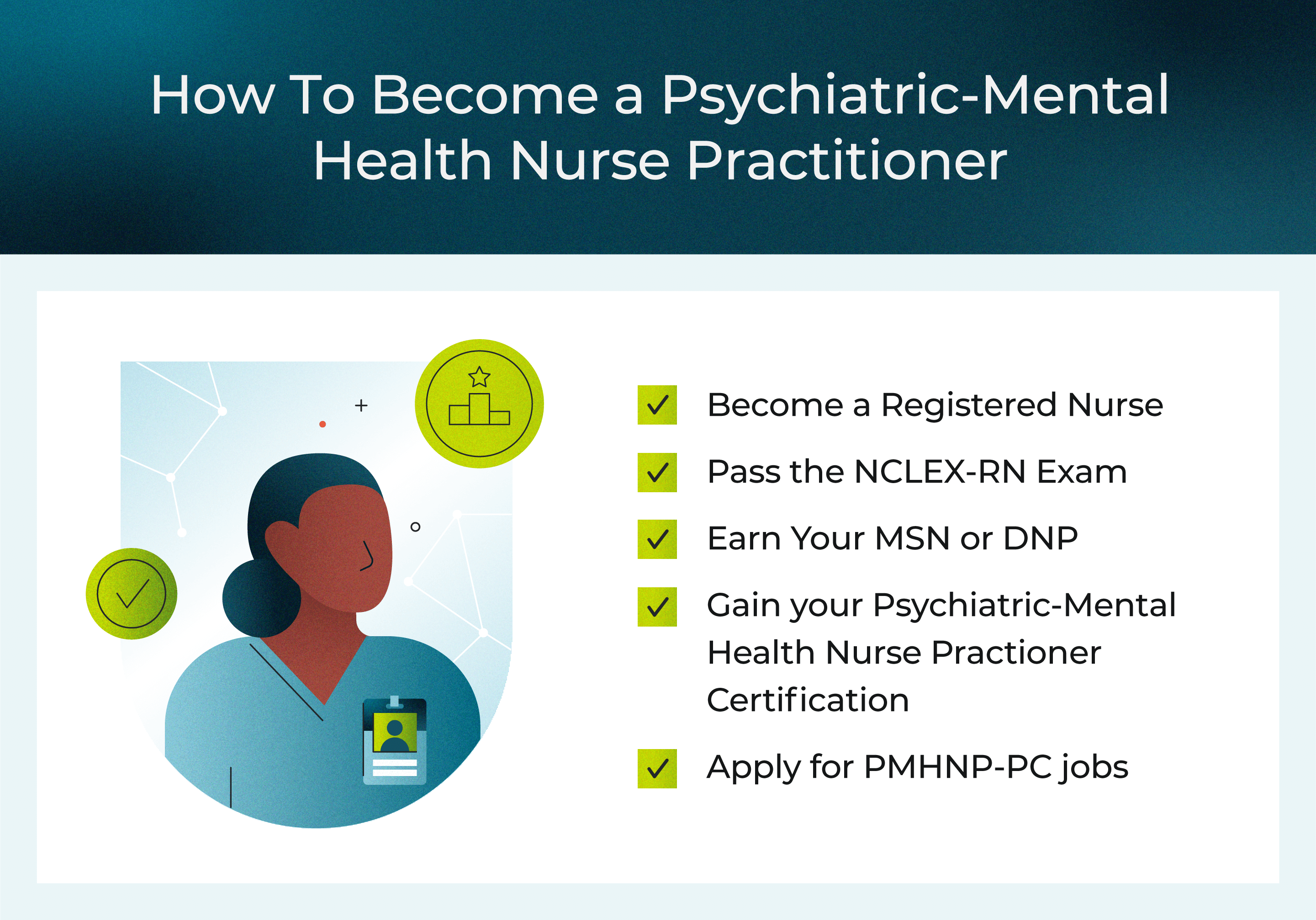 A “How to become a psychiatric- mental health nurse practitioner” visual outlines six steps to become a PMHNP.