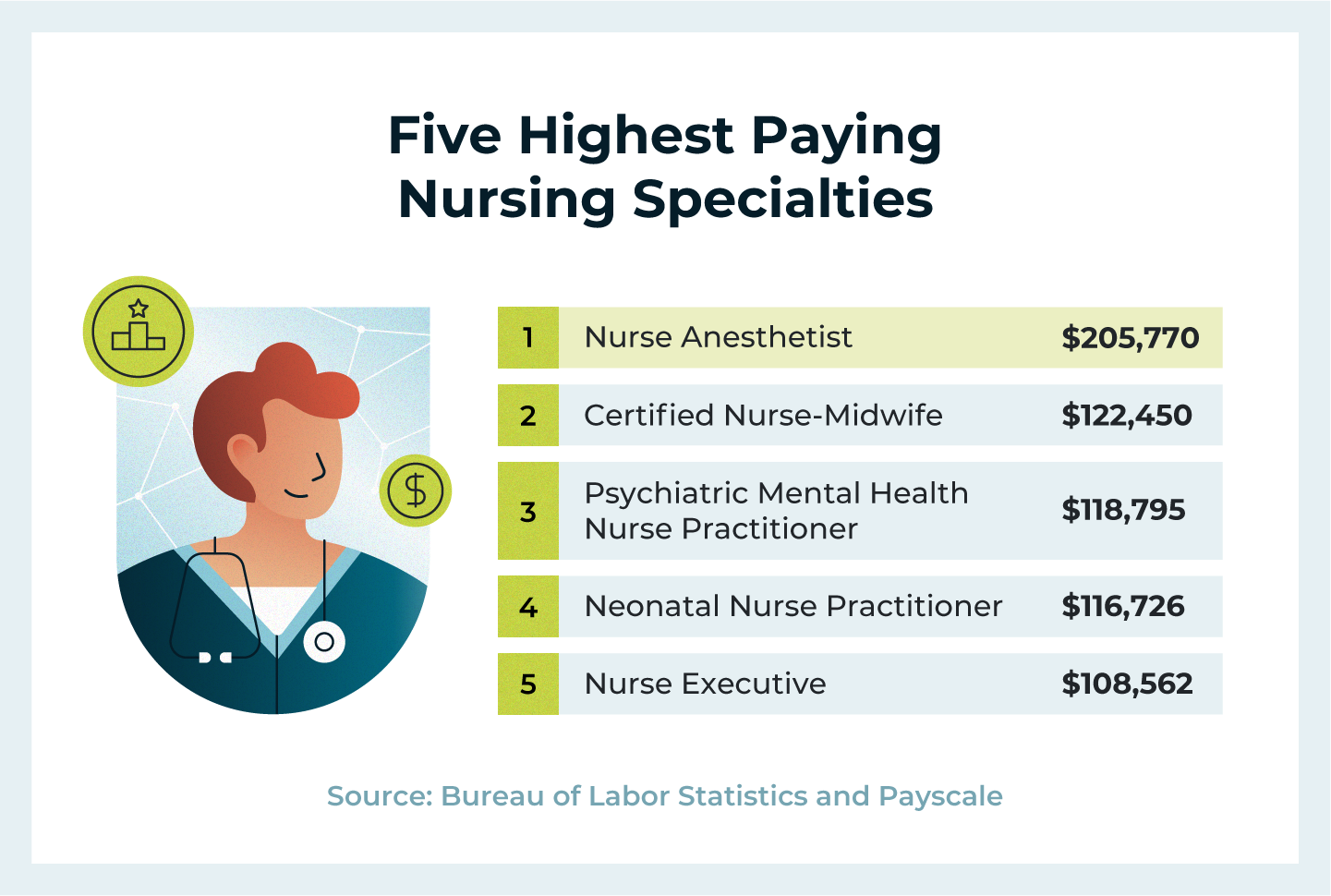highest paying nursing specialties