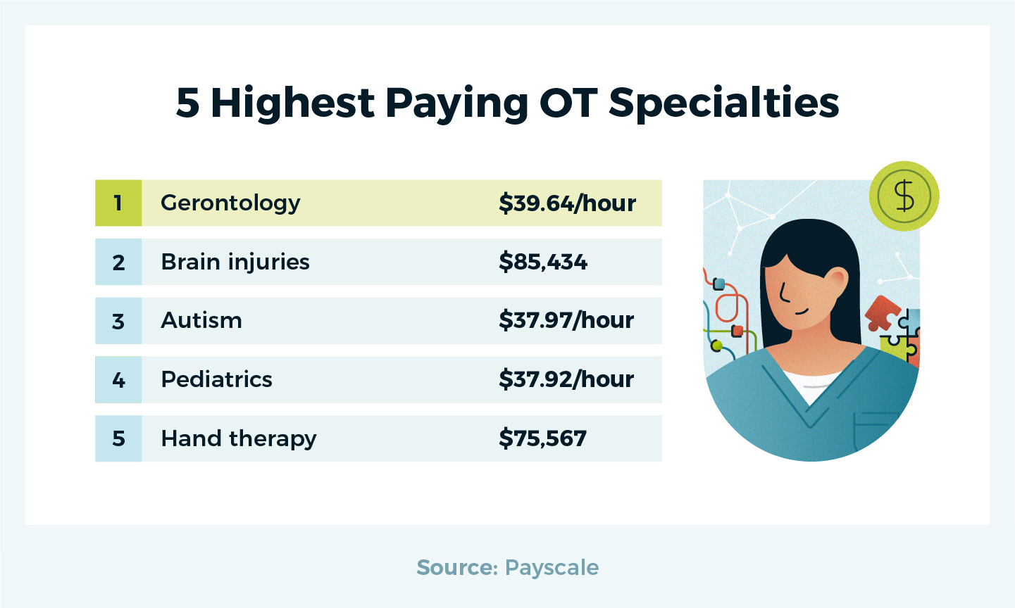 highest paying ot specialties in 2023