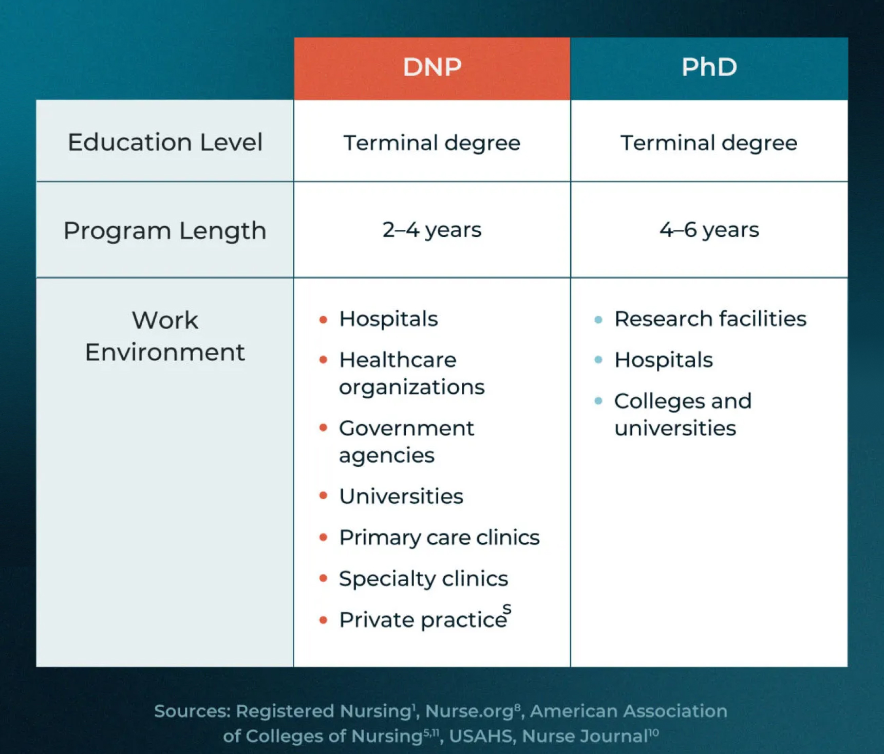 DNP vs. PhD in Nursing: Main Differences