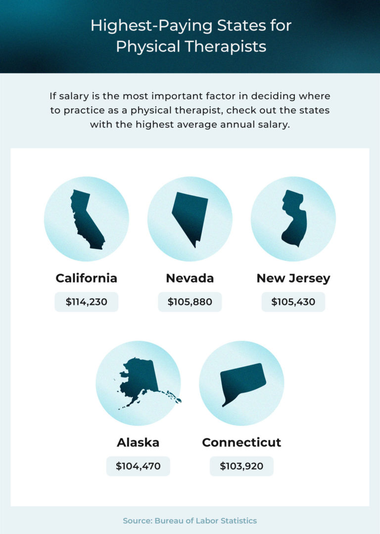 Doctor of Physical Therapy (DPT) Salary Guide |USAHS