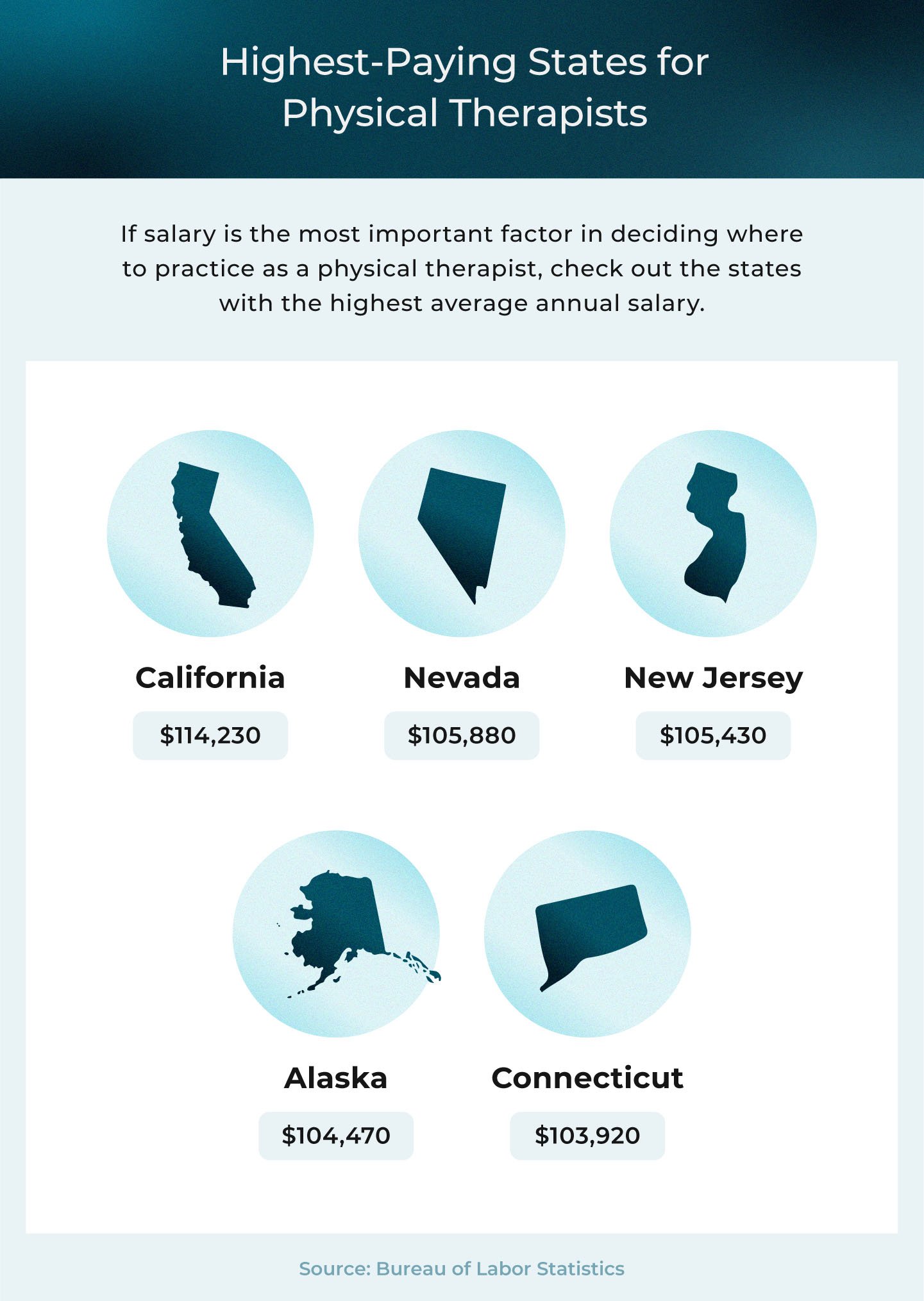 The highest-paying states for physical therapists based on average annual salary data.