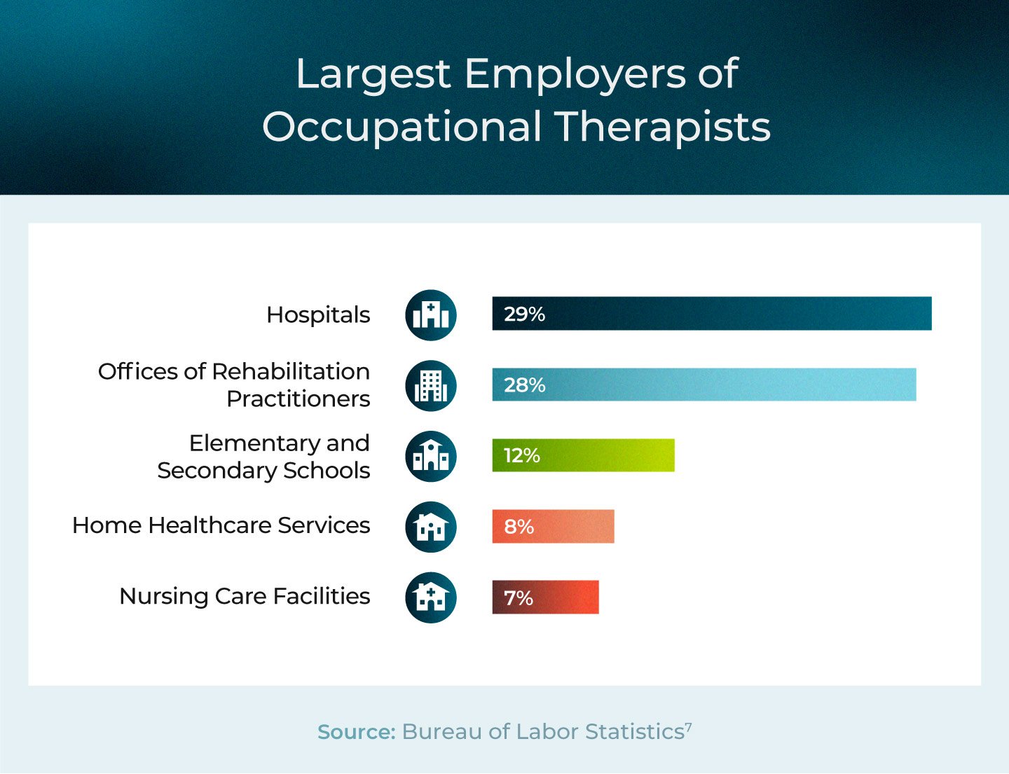 Largest employers of occupational therapists