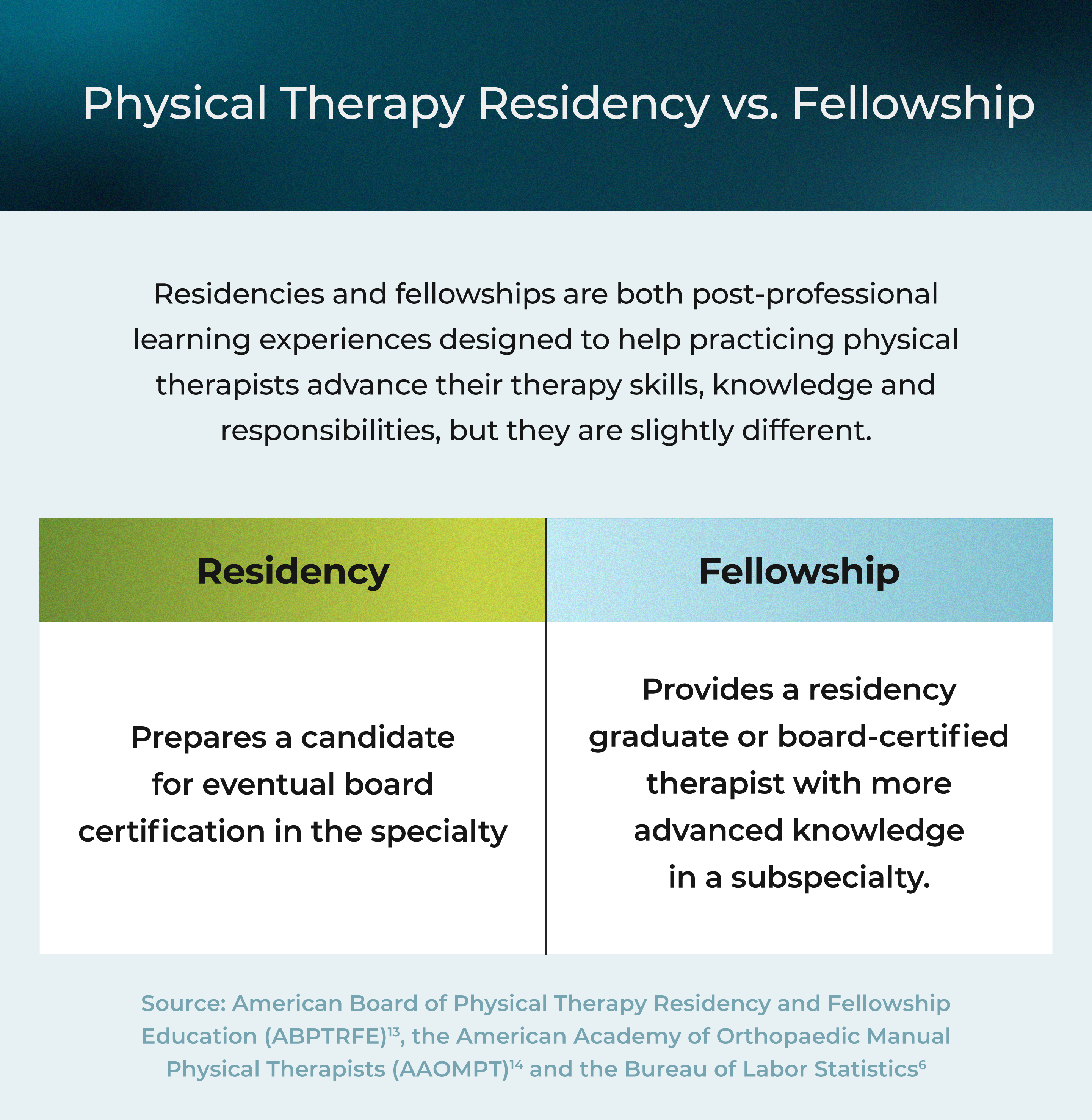The differences between physical therapy residencies and fellowships.