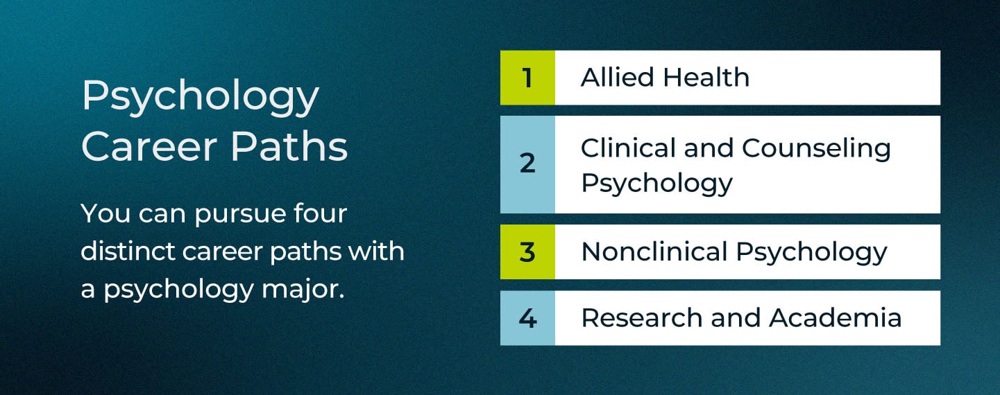 Career paths for psychology majors.