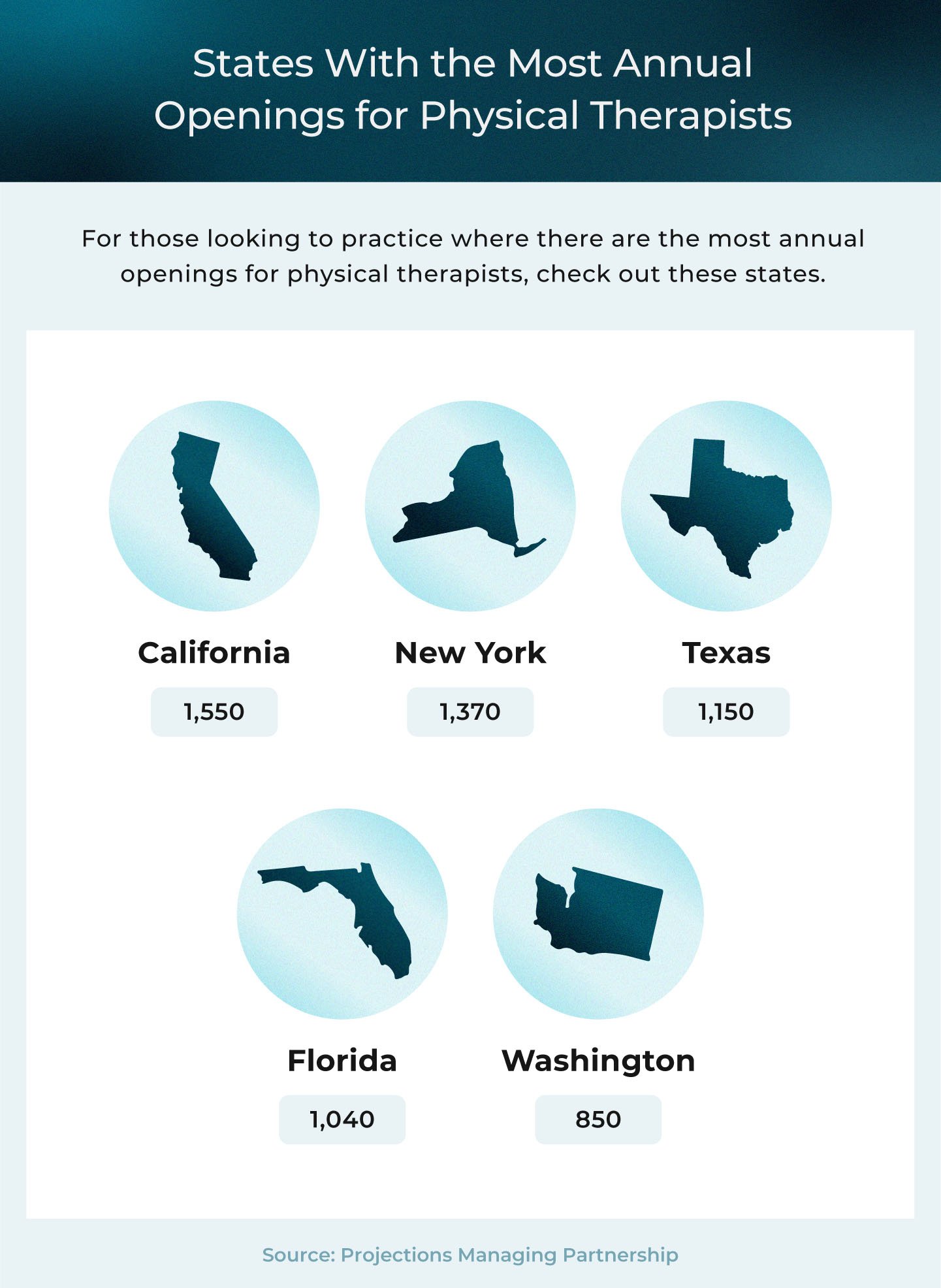The states with the most annual openings for physical therapists based on occupational projections data.