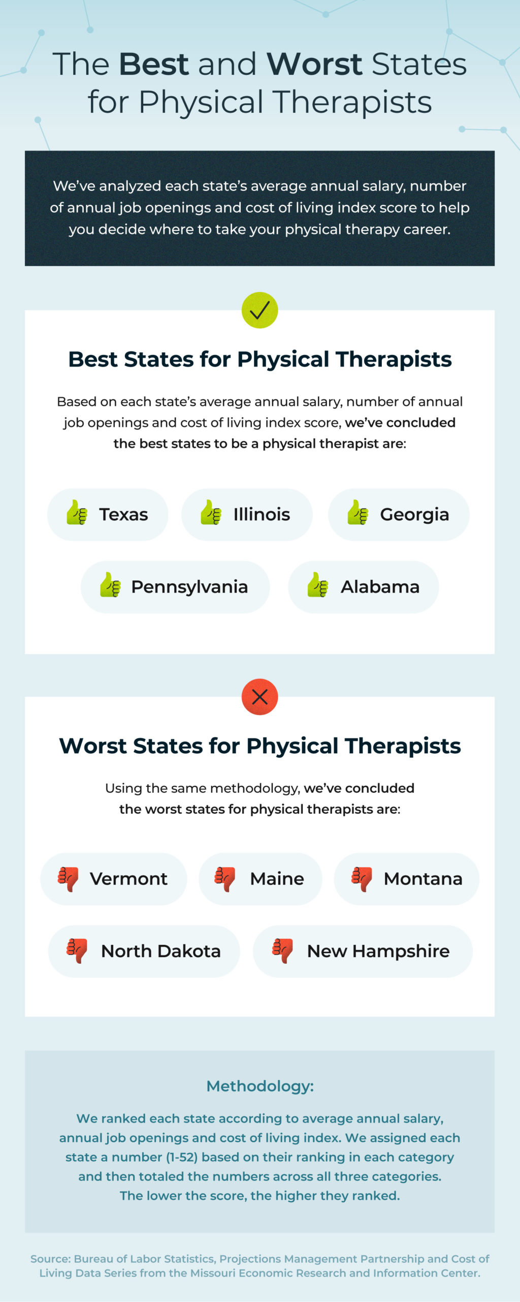 Best and worst states for physical therapists based on average annual salary, number of annual job openings and cost of living index.