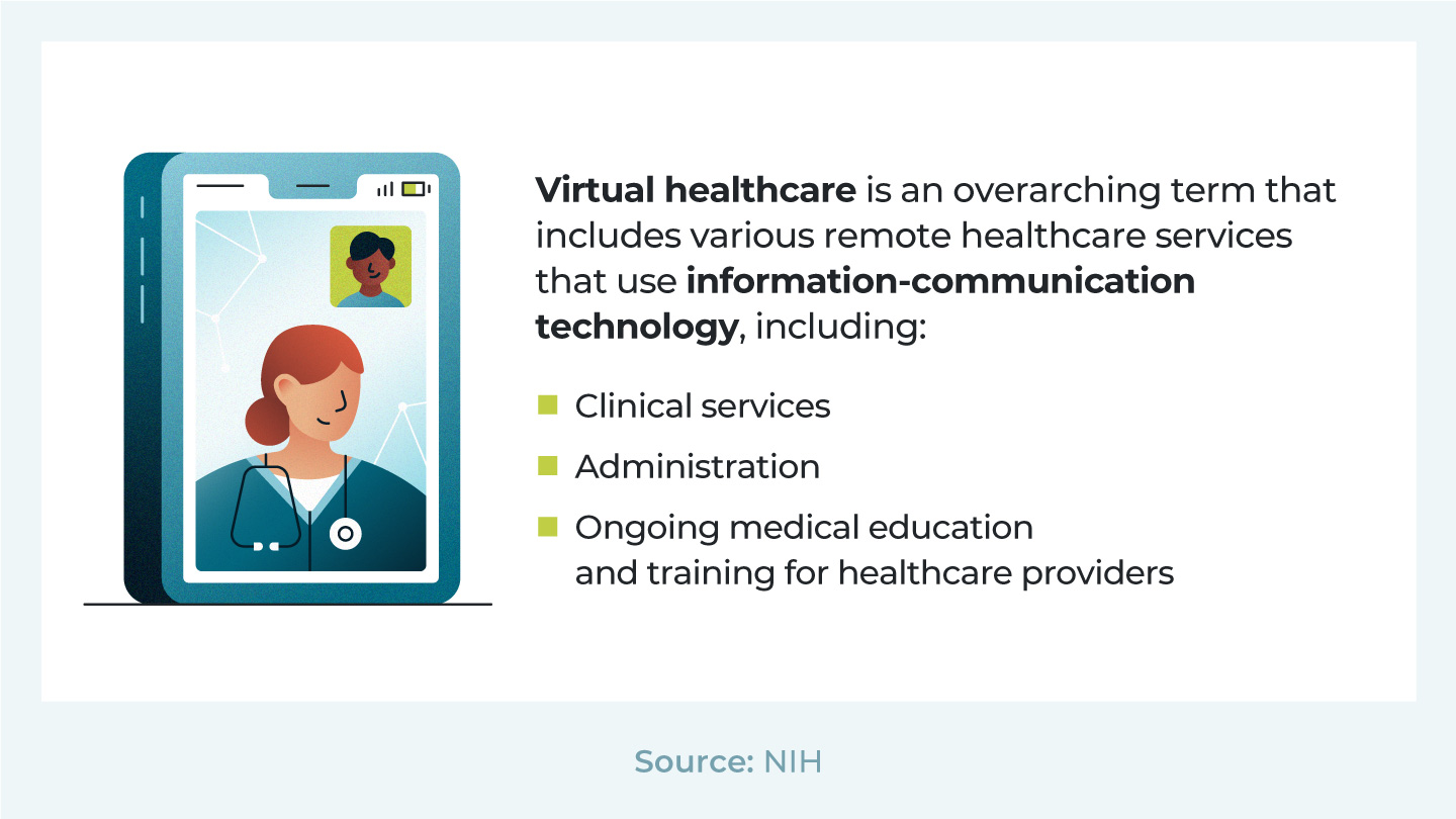 Definition of virtual healthcare.