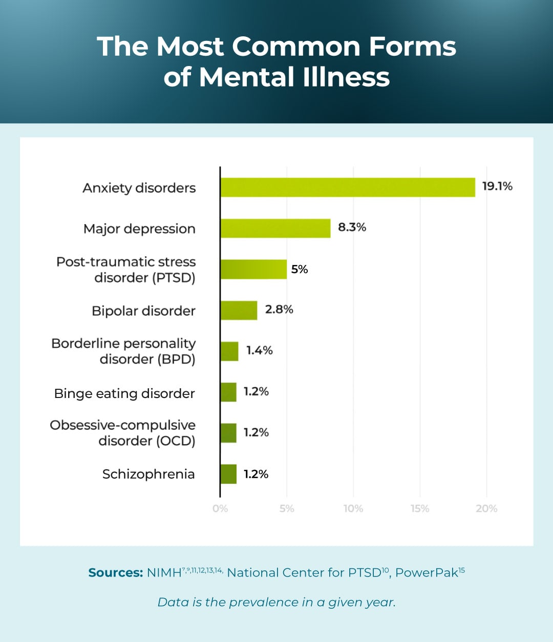 The most common forms of mental illness