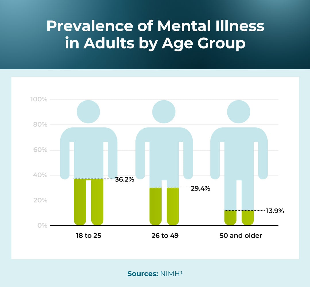 prevalence of mental illness in adults by age group