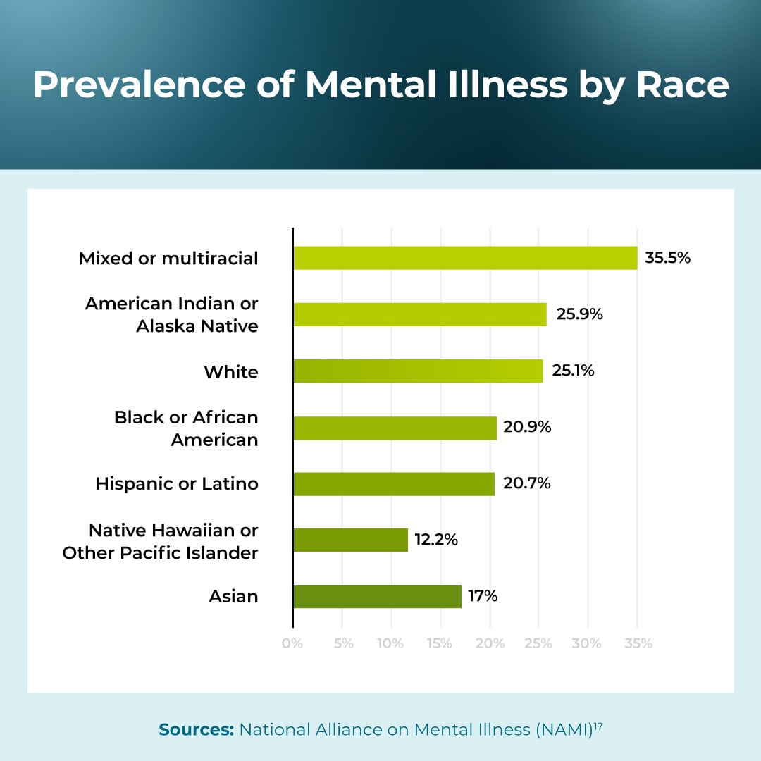 Prevalence of mental illness by race