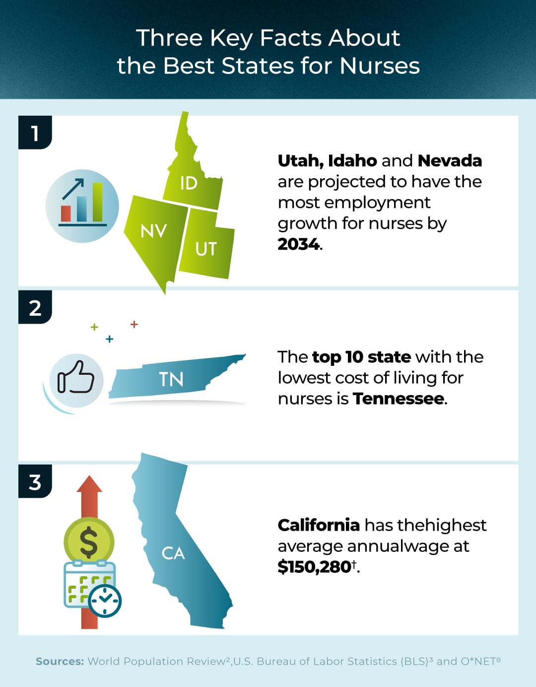 Three key facts about the best states for nurses