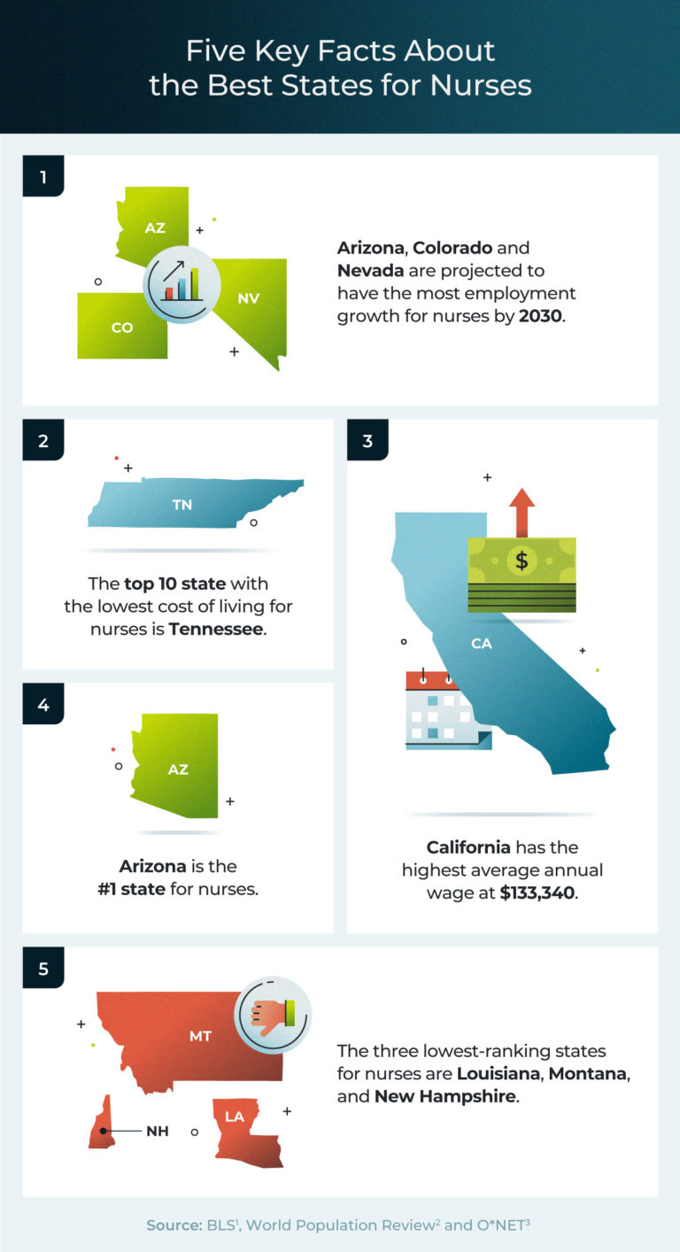 The Best States for Nurses [2024] | USAHS