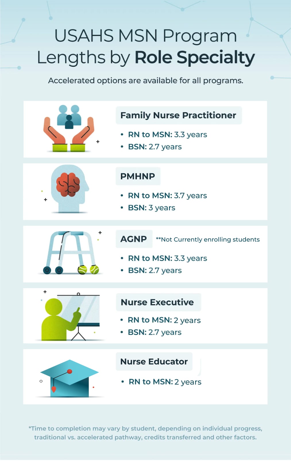 USAHS MSN Program