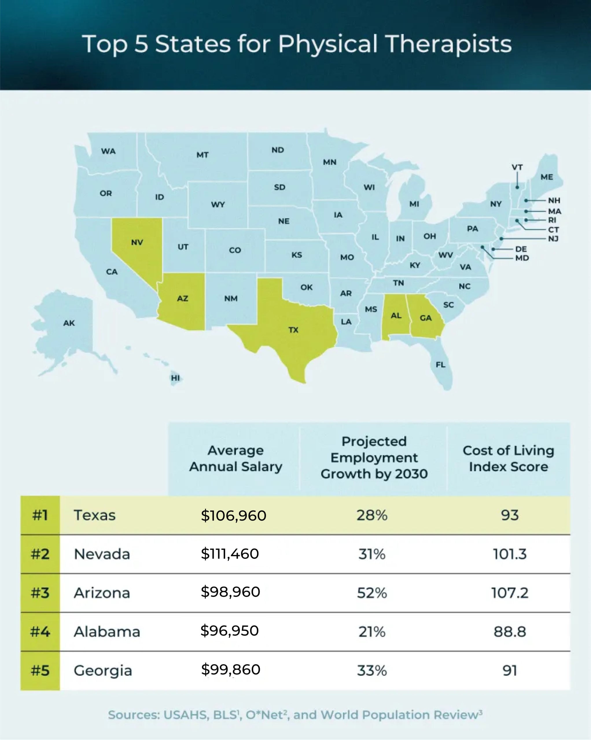 Top 5 States for Physical Therapists