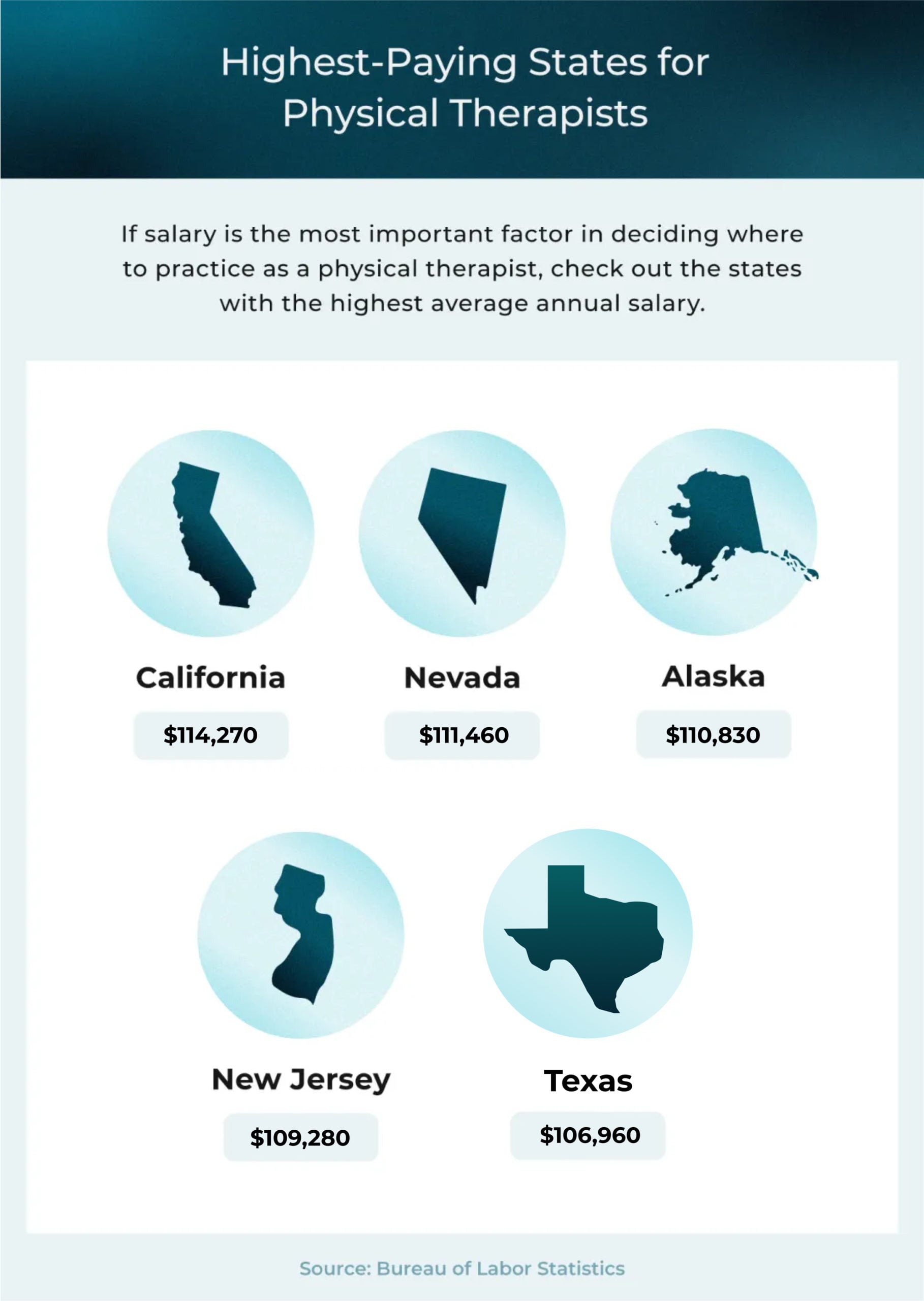 Highest-paying states for physical therapists
