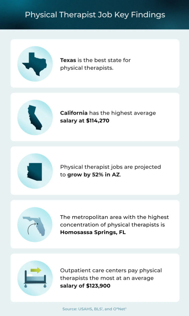 Best Physical Therapy Salary by State for PTs | USAHS