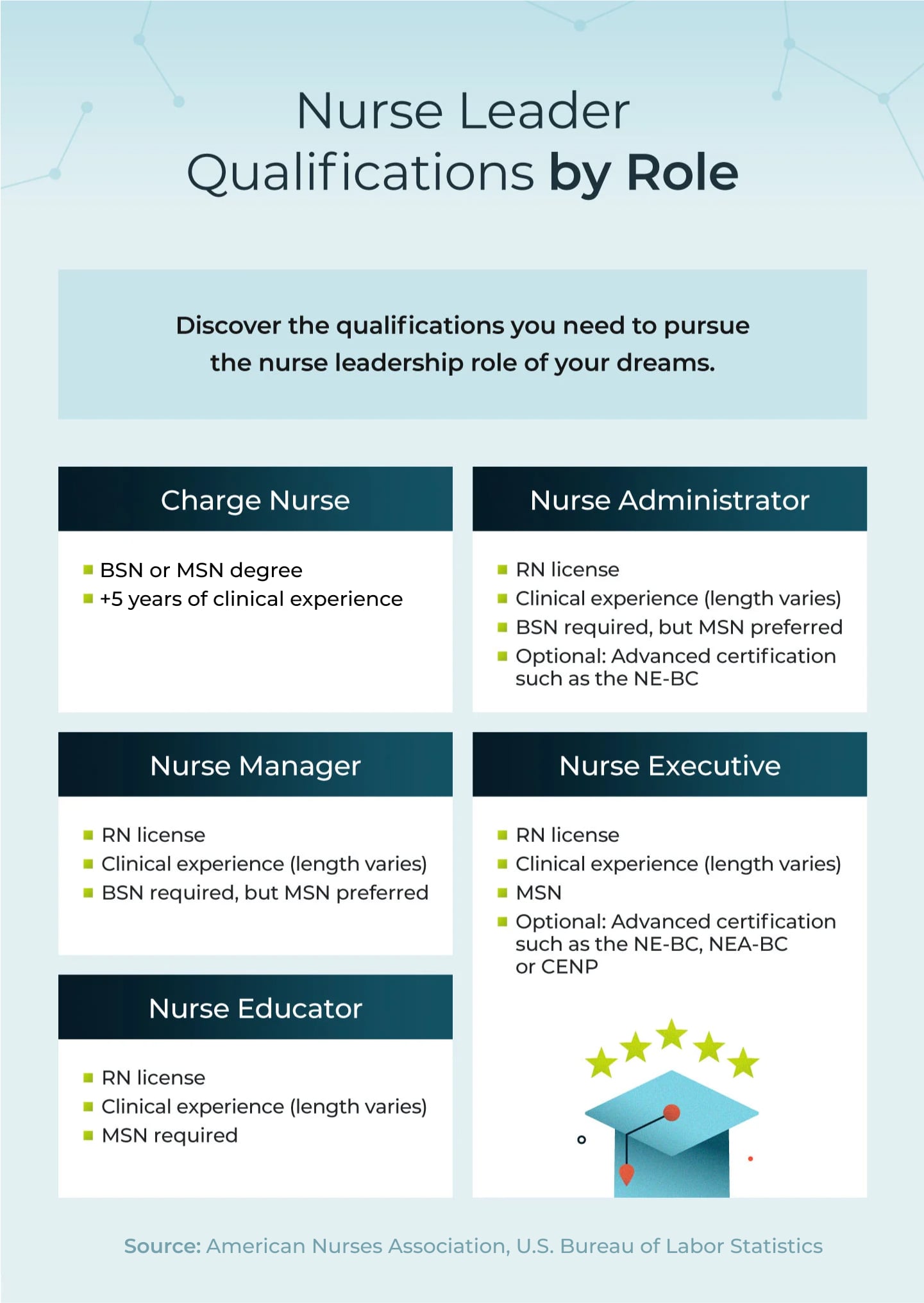 Nurse Leader Qualifications by Role