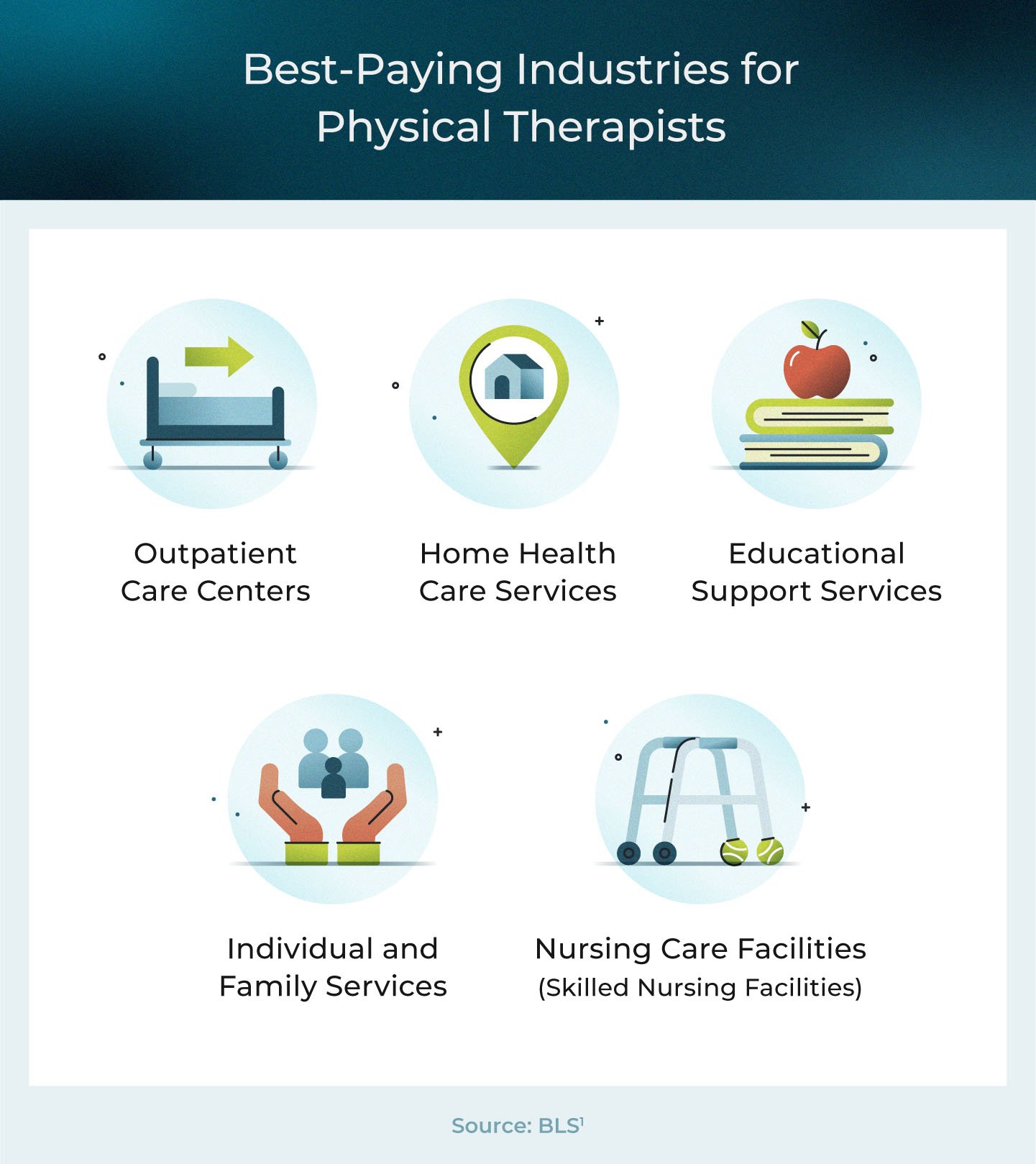 Best paying industries for physical therapists.