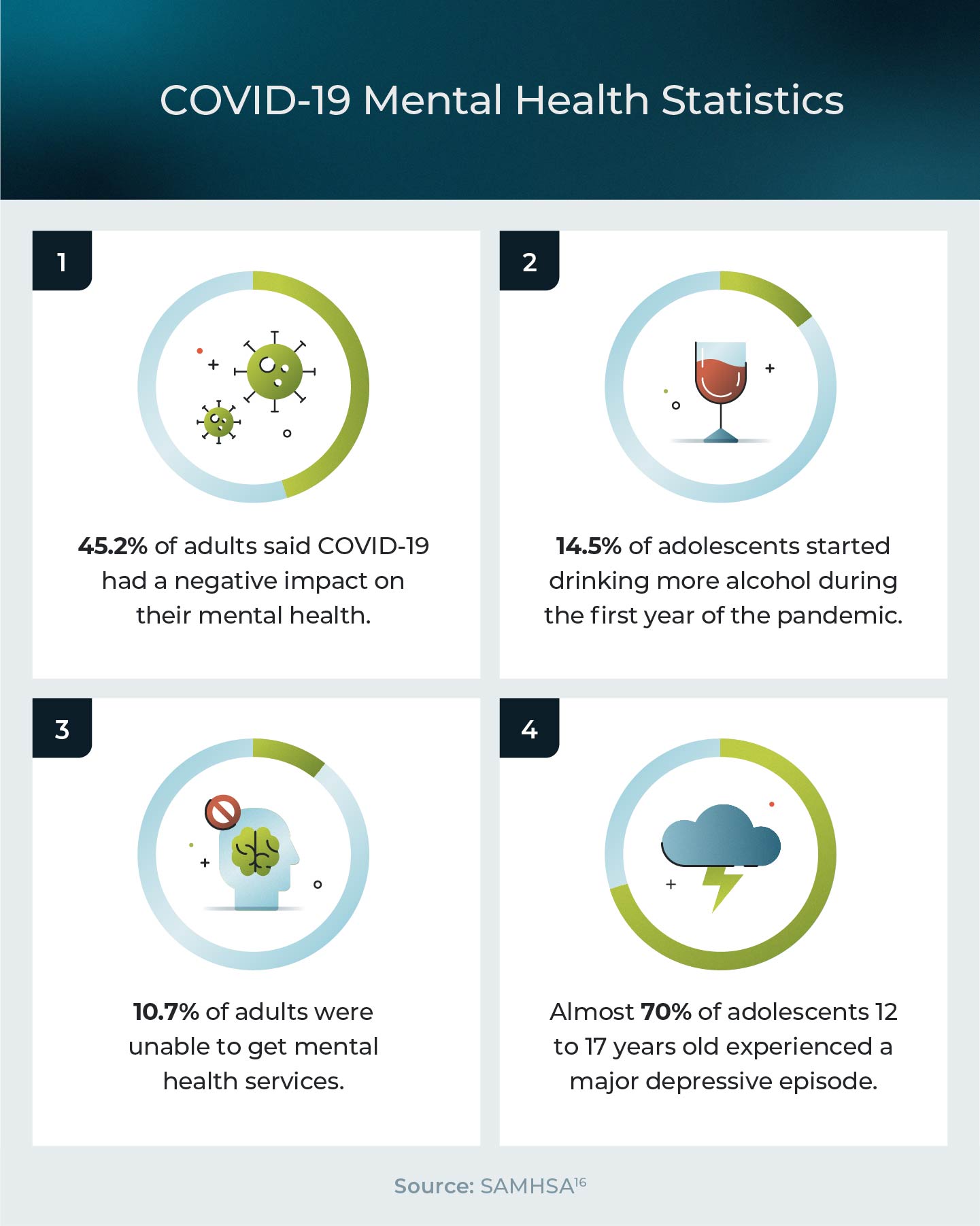 COVID-19 mental health statistics.